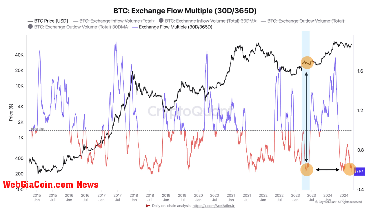 Bitcoin Exchange Flow Multiple.