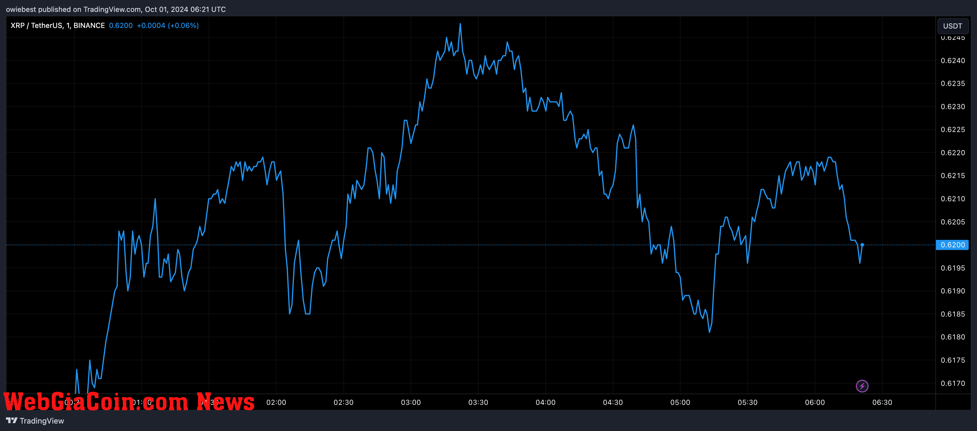 XRP price chart from Tradingview.com