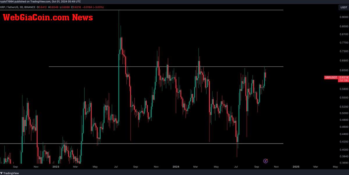 XRP testing local supply around $0.65. 