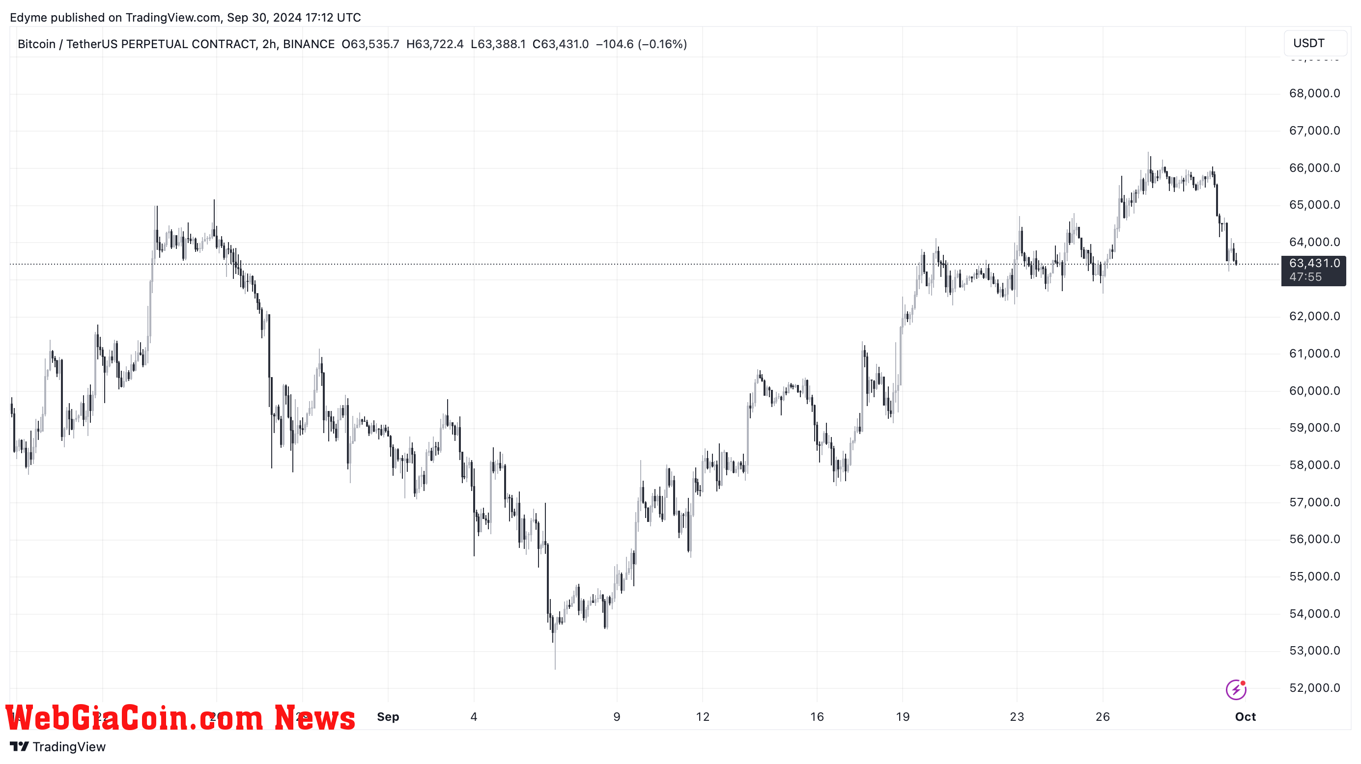 Bitcoin (BTC) price chart on TradingView