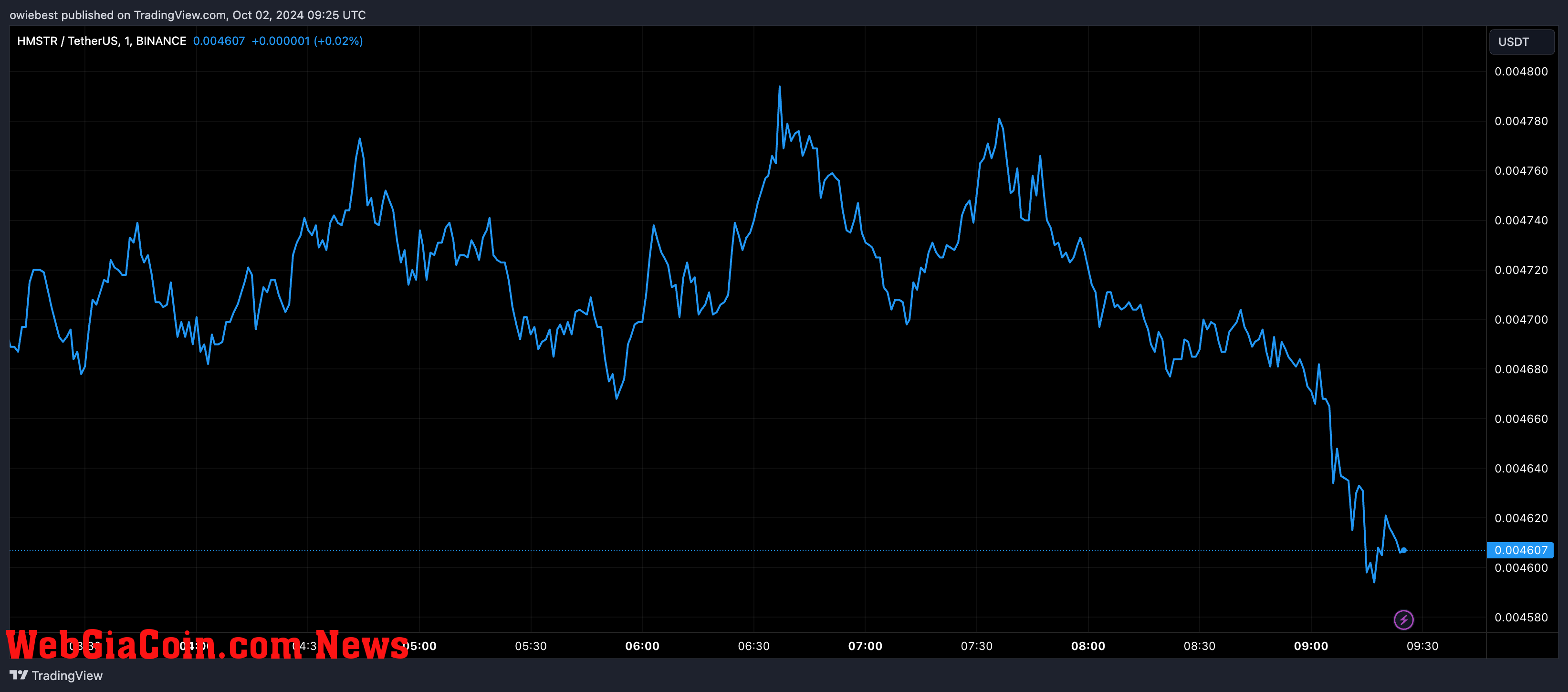 Hamster Kombat price chart from Tradingview.com