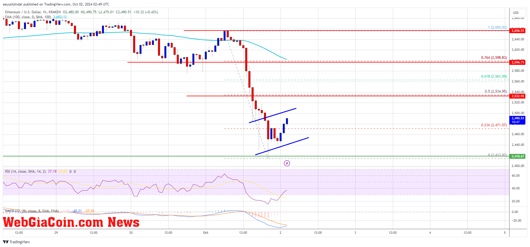 Ethereum Price