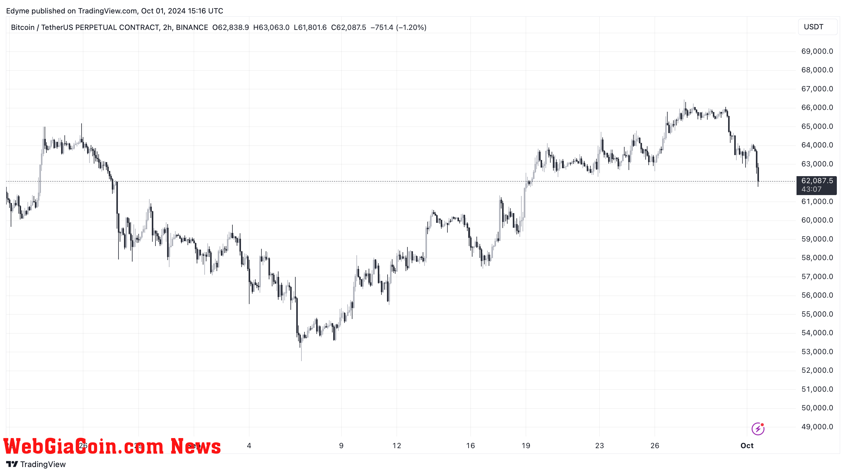 Bitcoin (BTC) price chart on TradingView