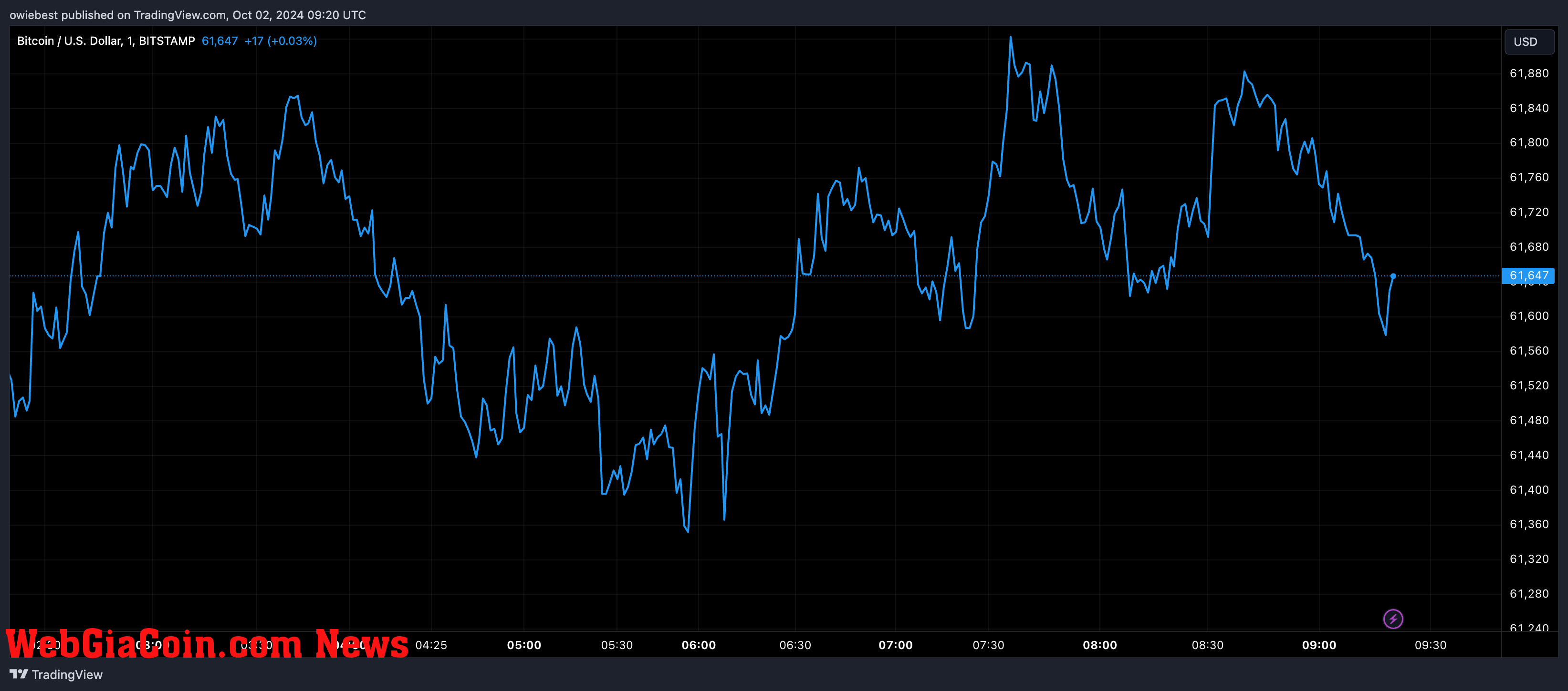 Bitcoin price chart from Tradingview.com