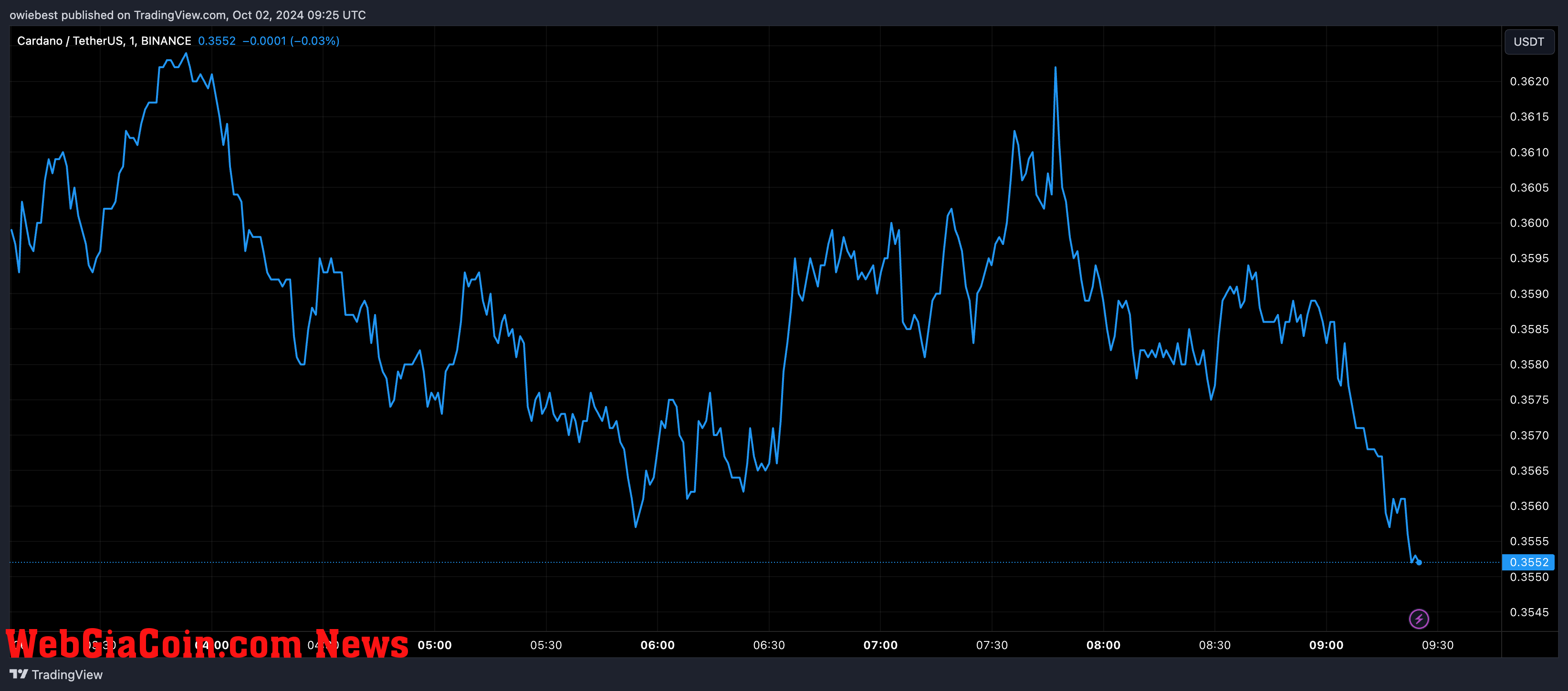 Cardano ADA price chart from Tradingview.com