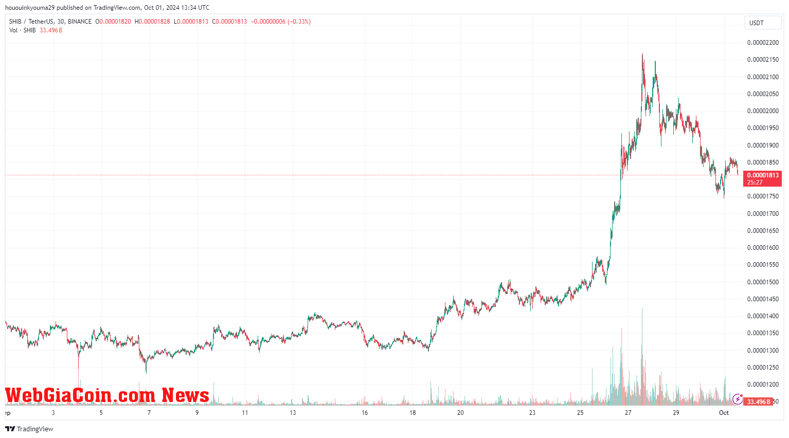 Shiba Inu Price Chart