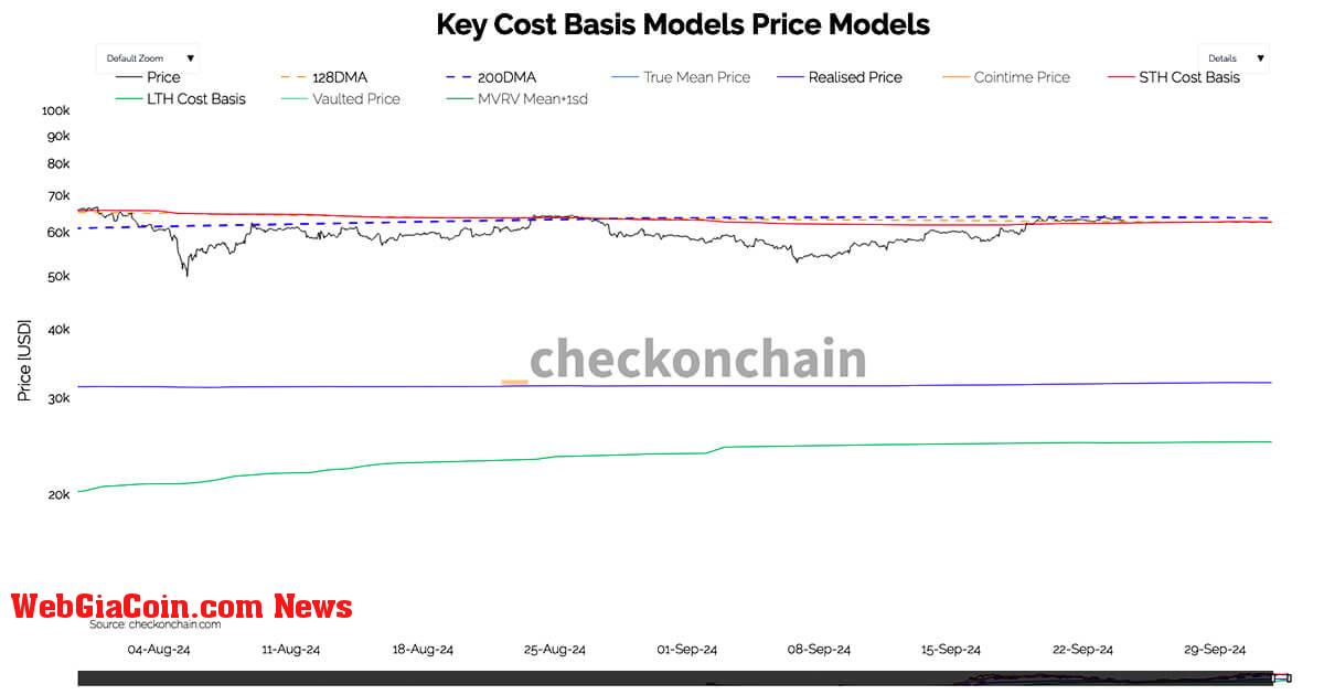 Bitcoin đạt được hỗ trợ từ mức quan trọng theo cơ sở chi phí giữ ngắn hạn