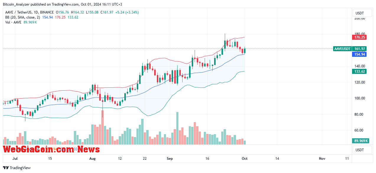 AAVE price trending upward on the daily chart | Source: AAVEUSDT on Binance, TradingView