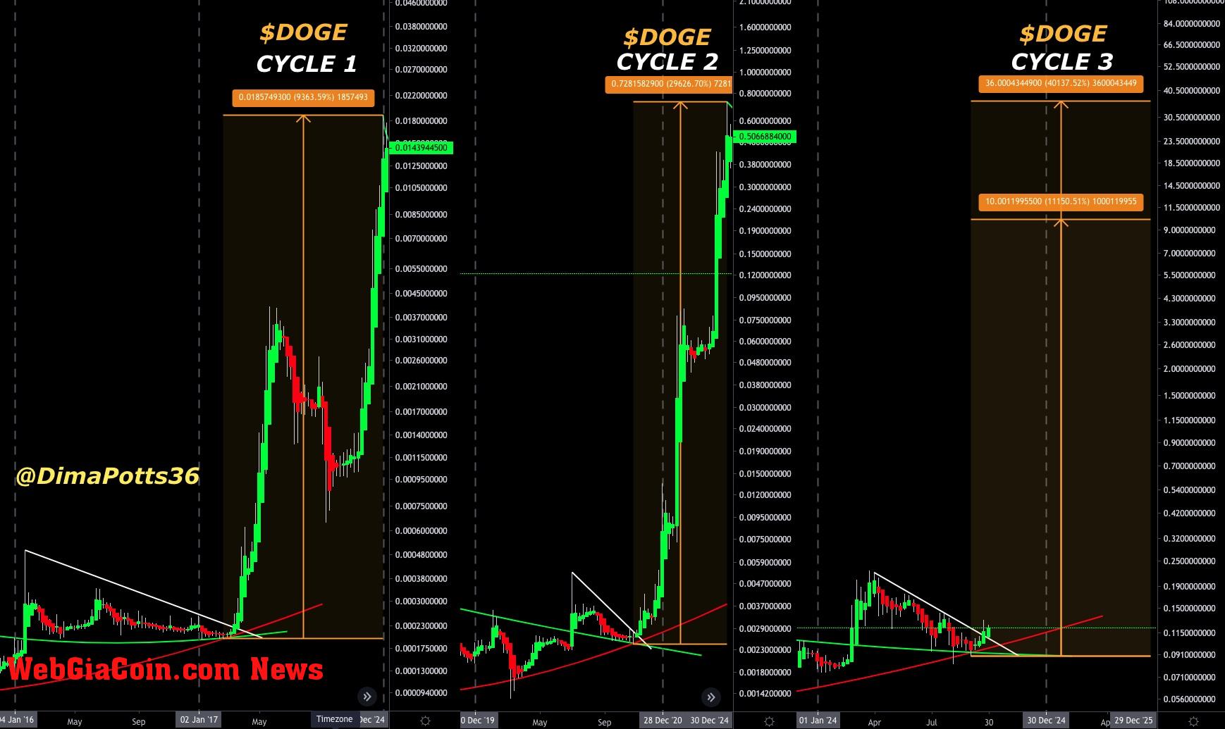 Dogecoin $10