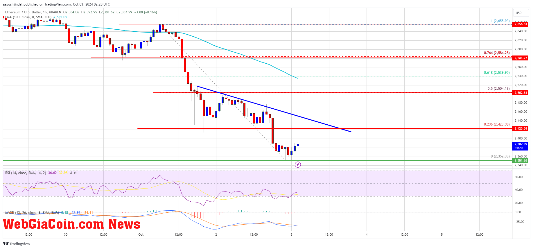 Ethereum Price