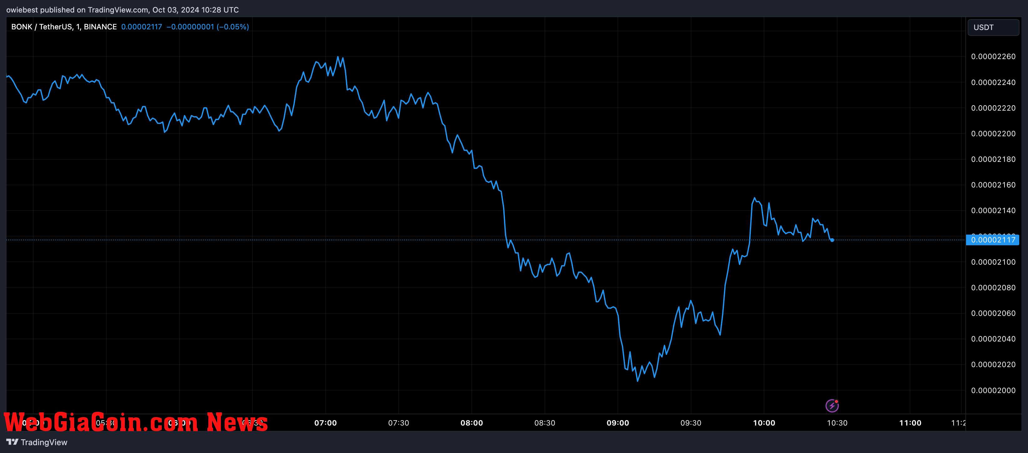 BONK price chart from Tradingview.com