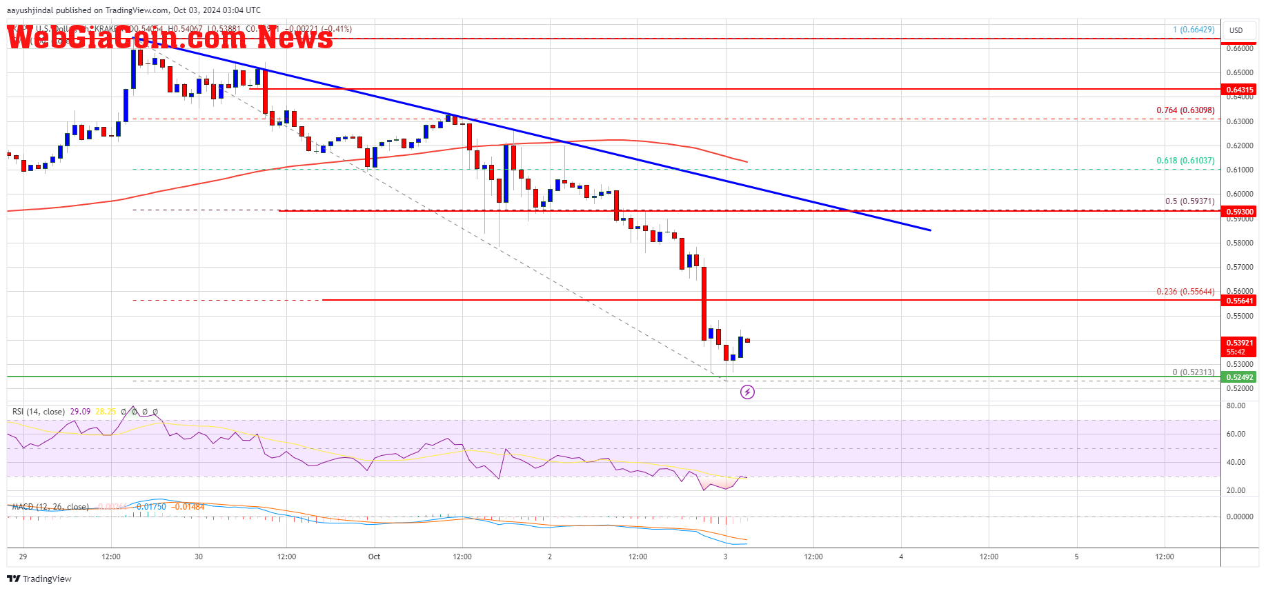 XRP Price