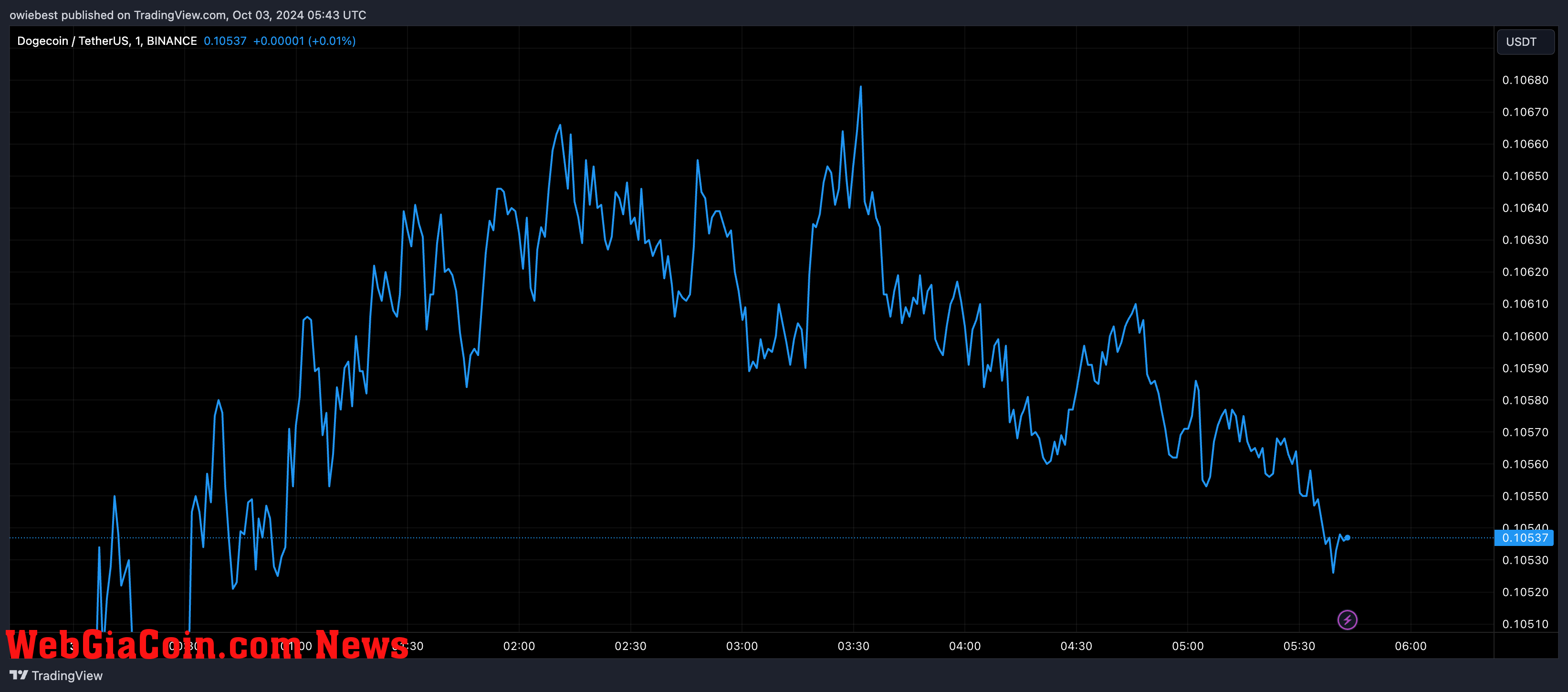 Dogecoin price chart from Tradingview.com