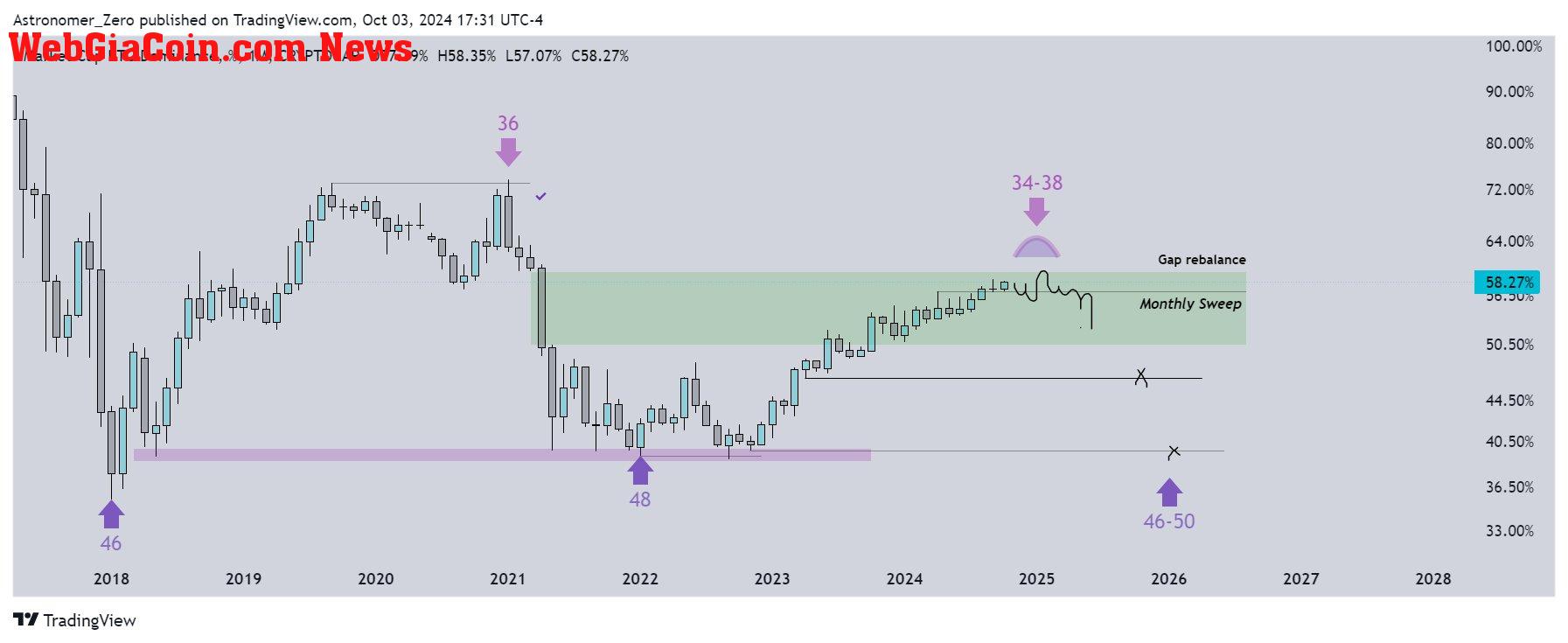 BTC dominance chart