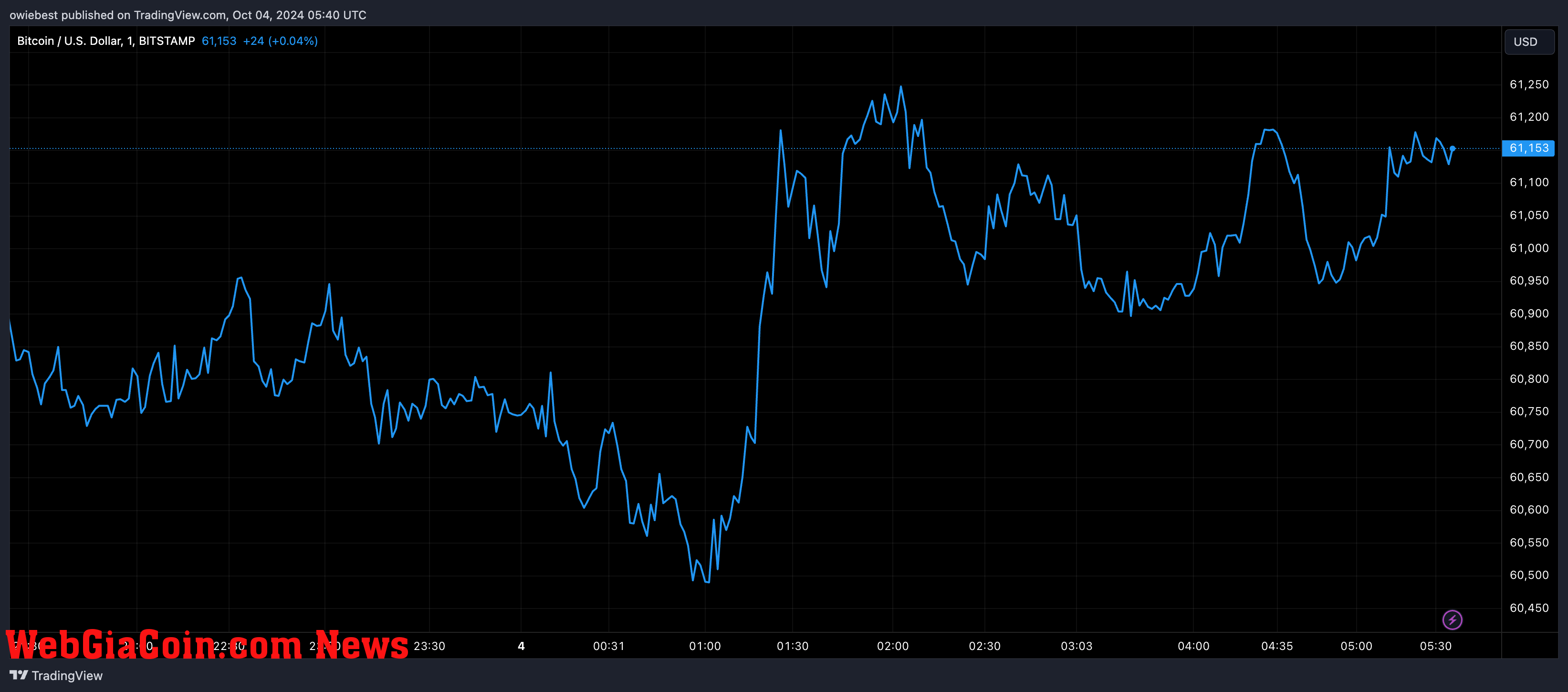 Bitcoin price chart from Tradingview.com