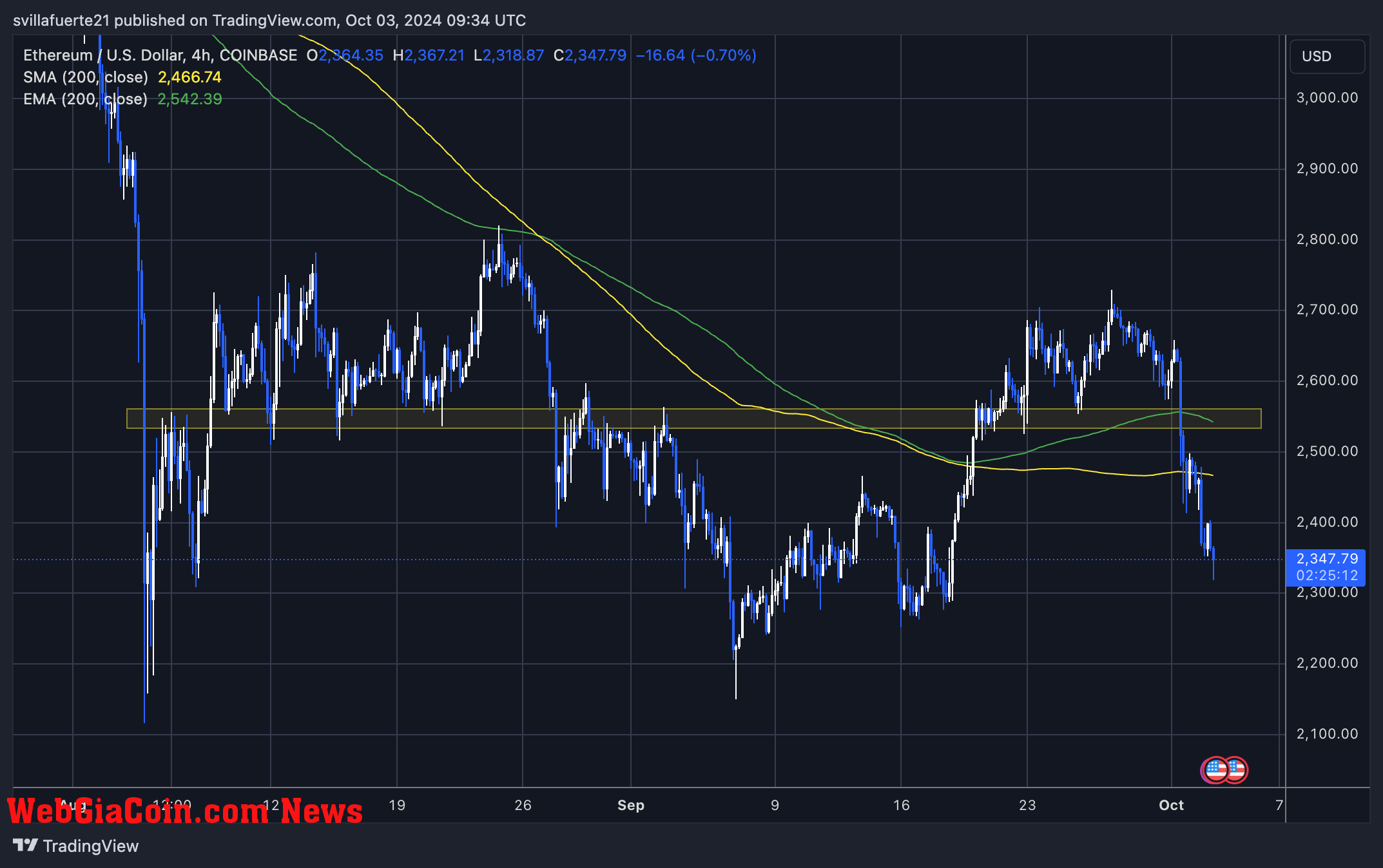 ETH is trading below the 4H 200 EMA & MA. 