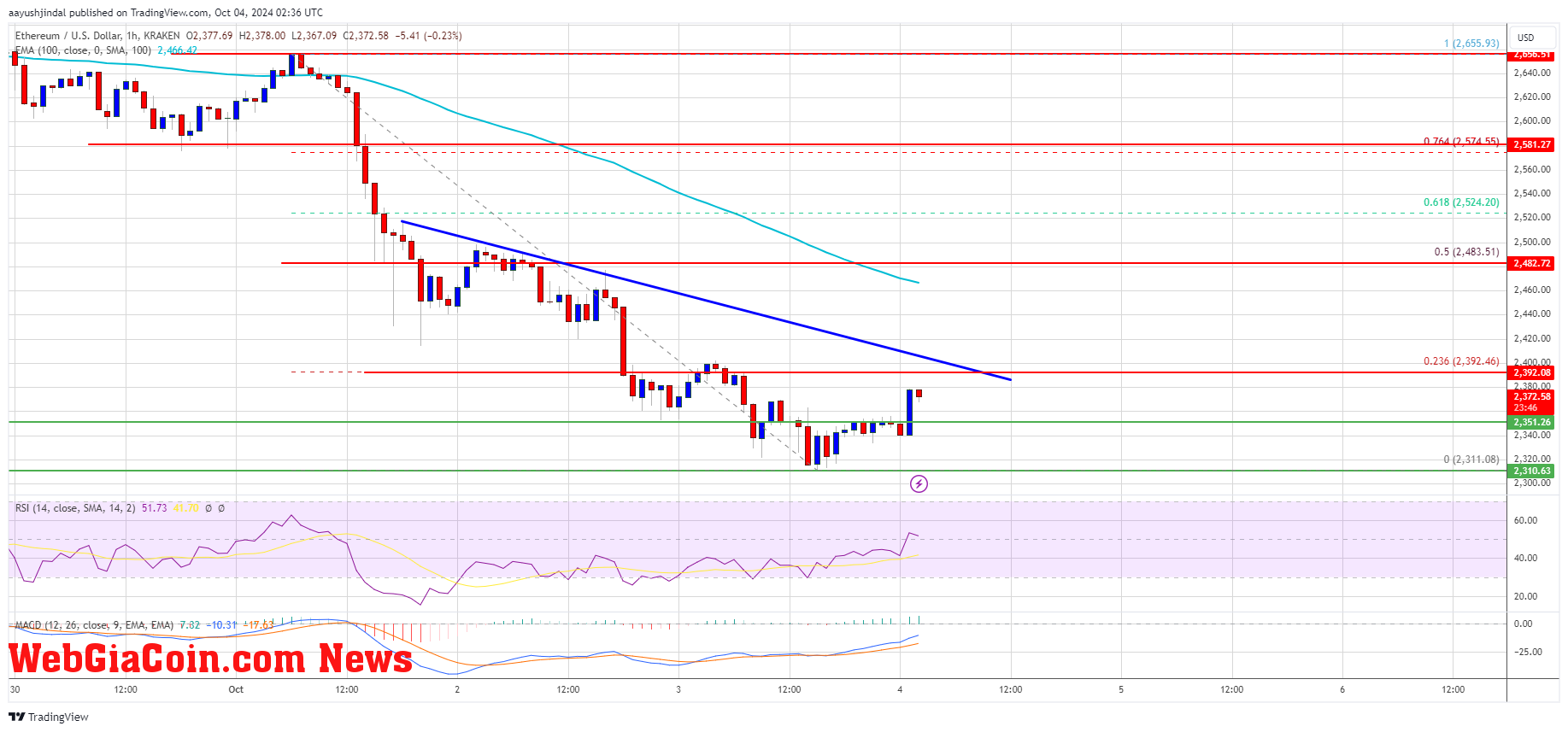 Ethereum Price 