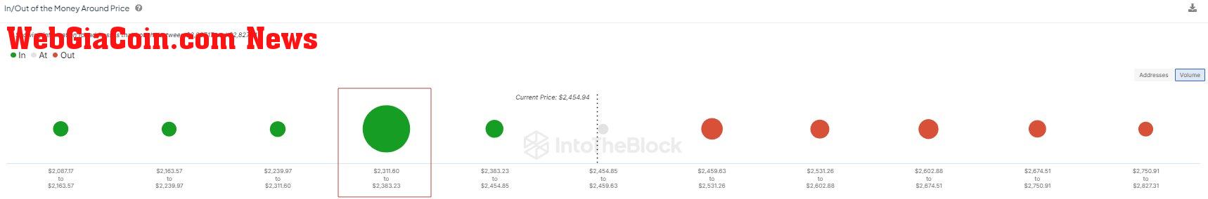 ETH may find support at $2,350 | Source: @intotheblock via X