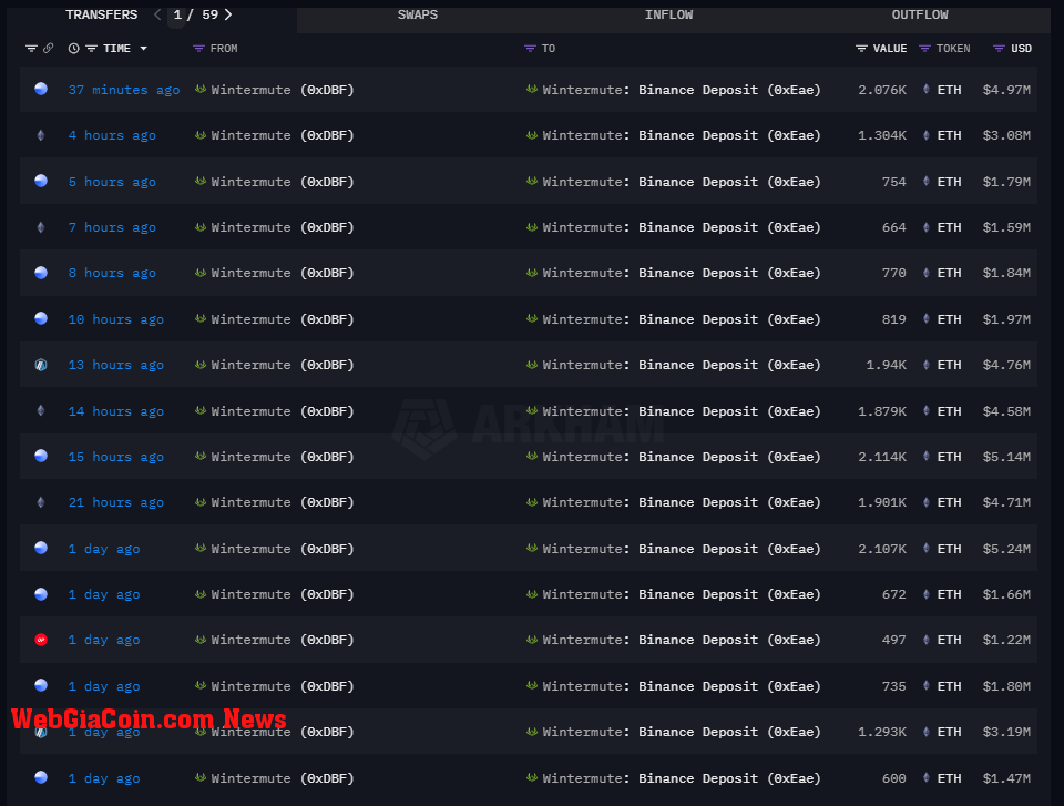 Wintermute moves ETH to Binance | Source: @OnchainDataNerd via X