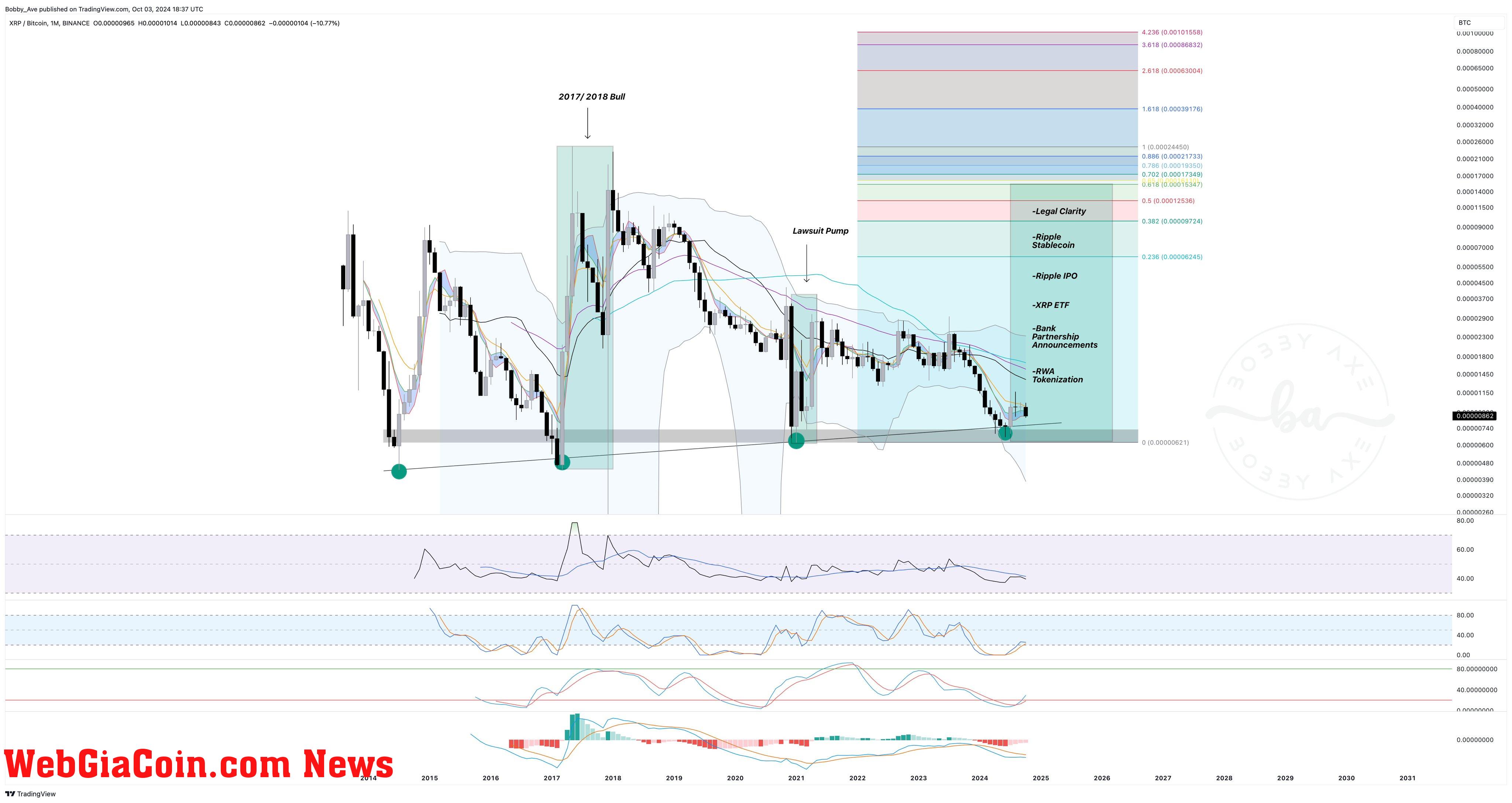 XRP/BTC chart, 1-month