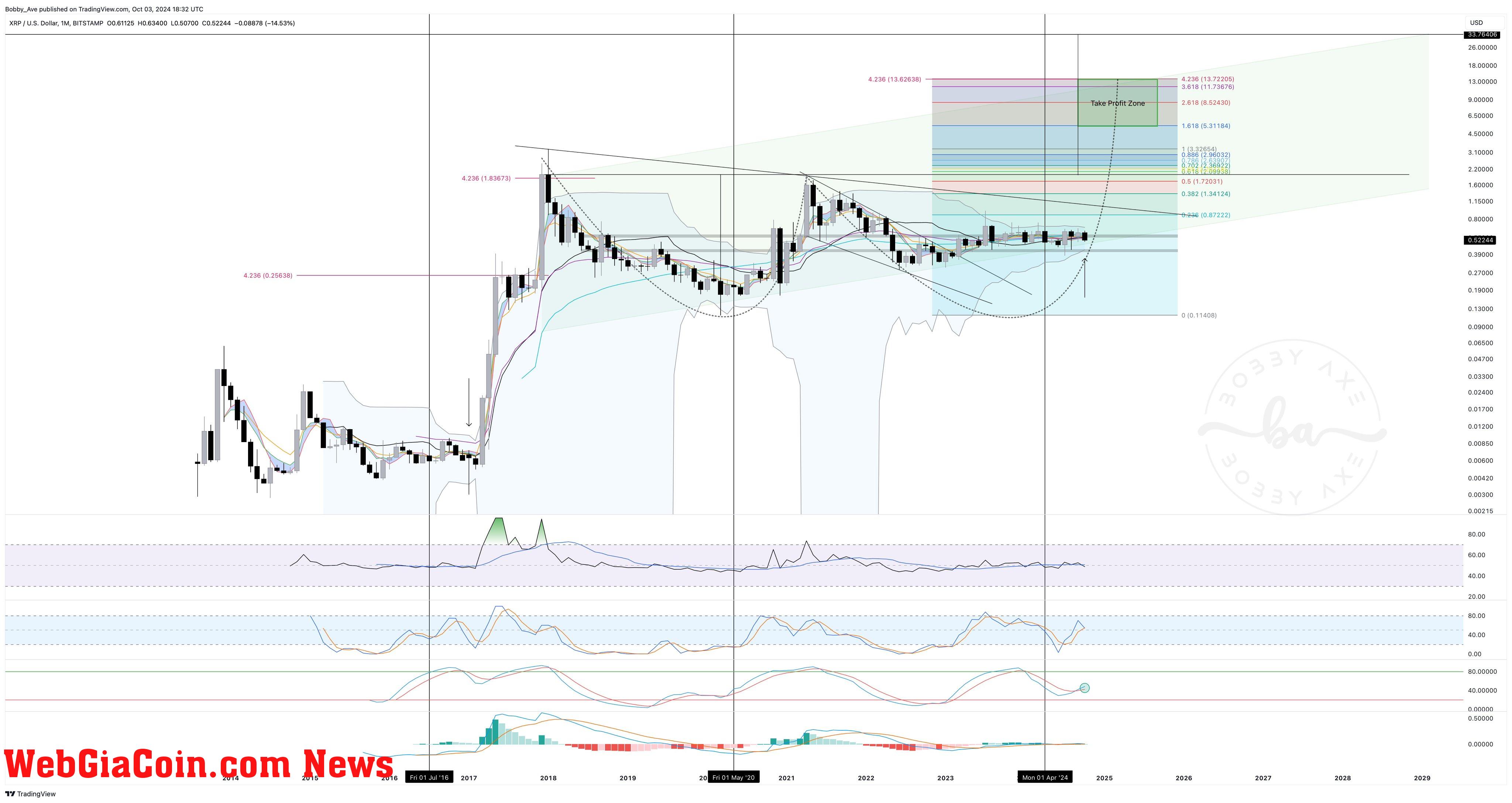 XRP/USD chart, 1-month