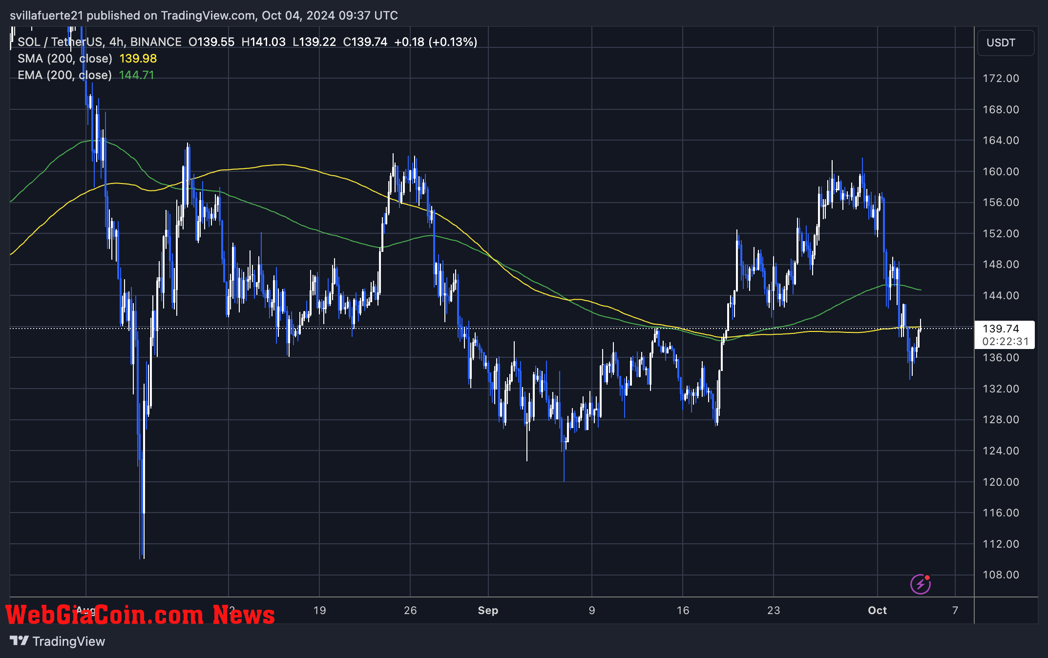 SOL testing the 4H 200 MA from below.