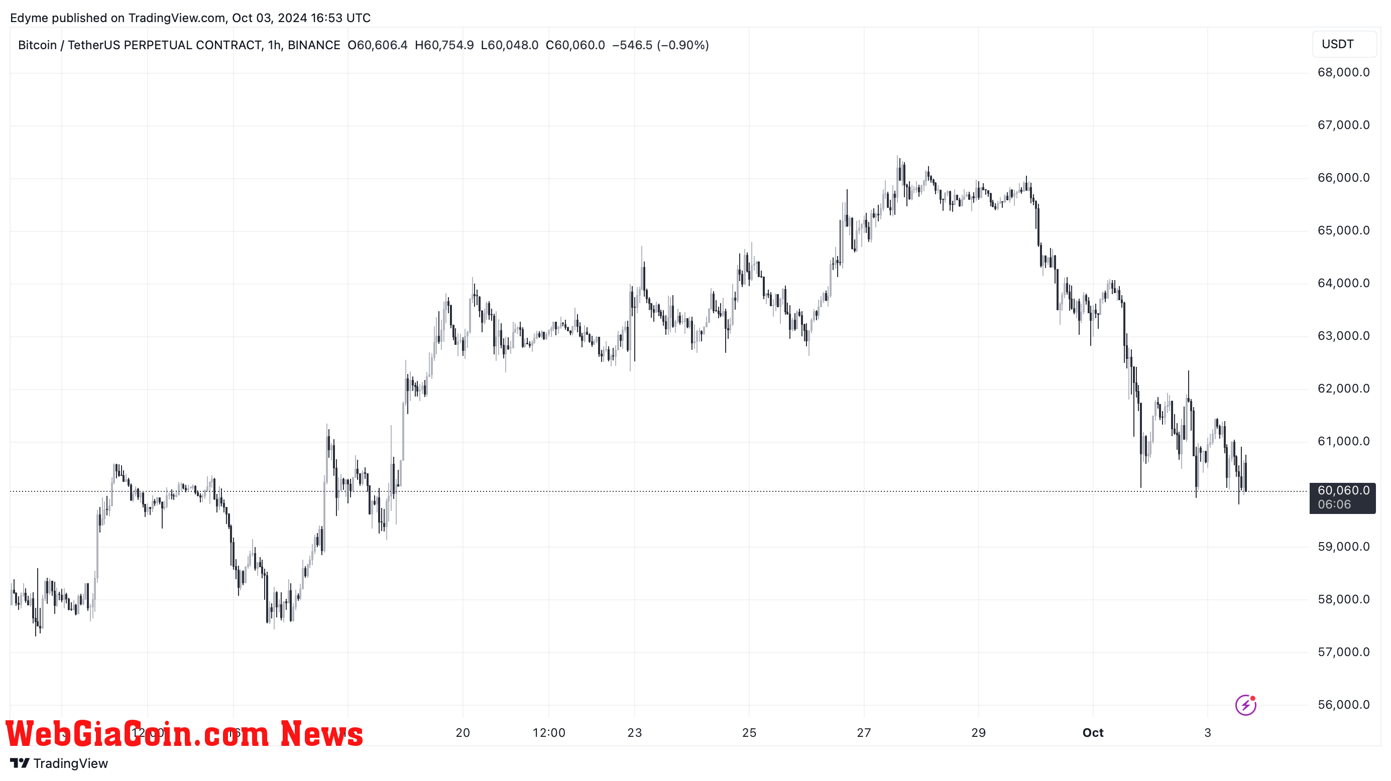 Bitcoin (BTC) price chart from TradingView