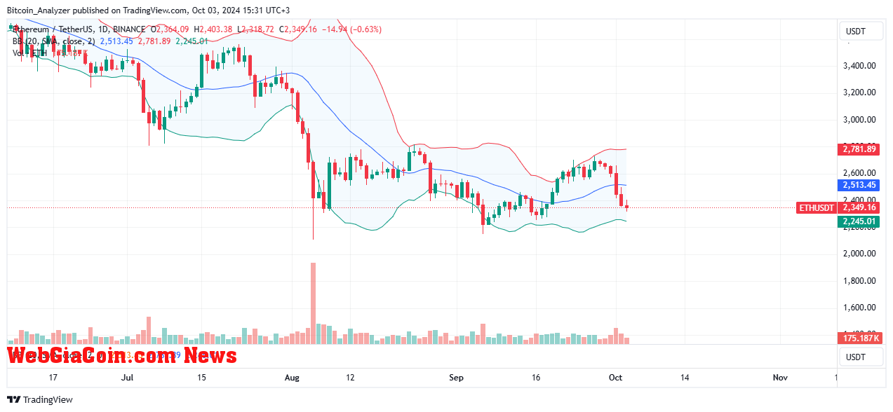 Ethereum price moving downward on the daily chart | Source: ETHUSDT on Binance, TradingView