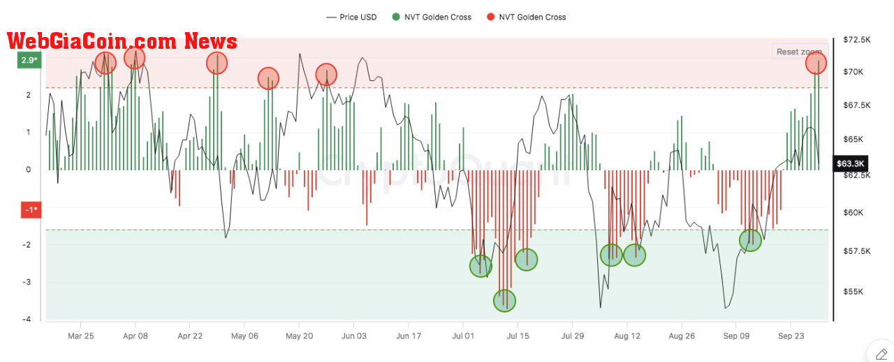 Bitcoin NVT Golden Cross.