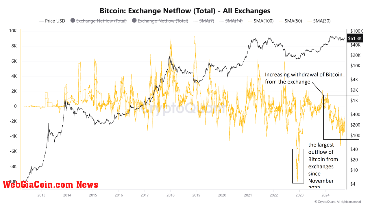 Bitcoin Exchange Outflow.