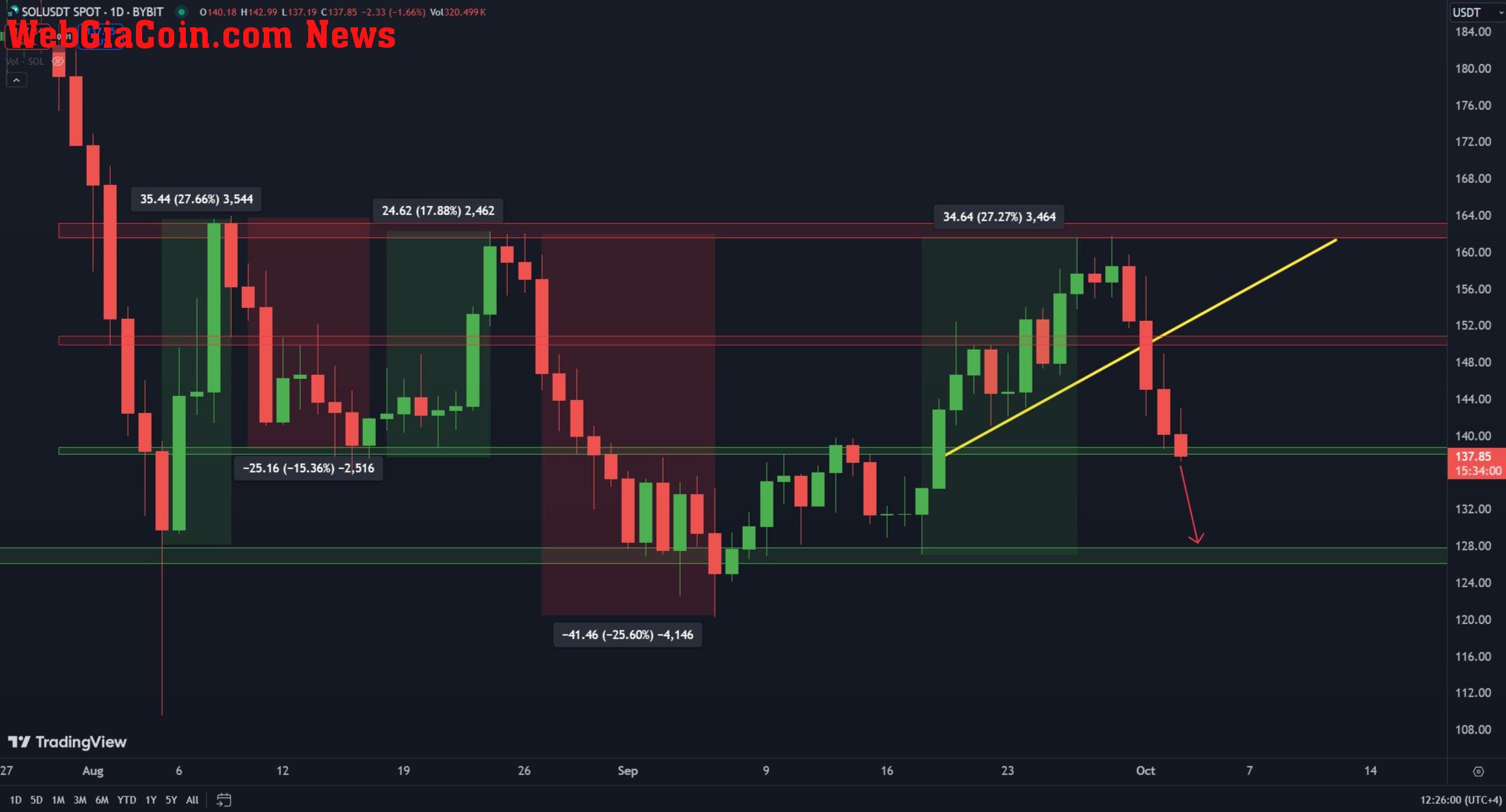 Solana testing a key support level at $137. 