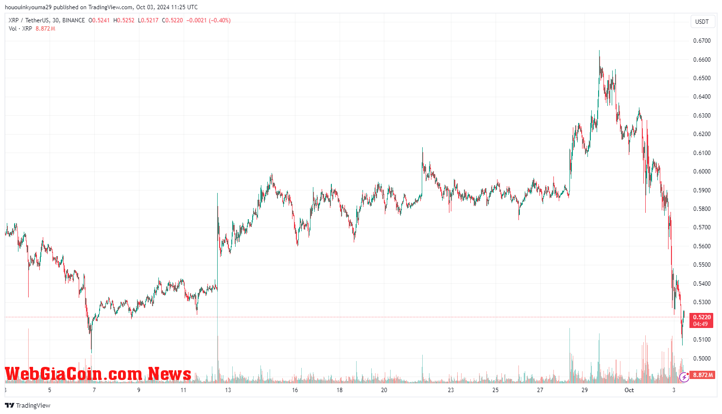 XRP Price Chart