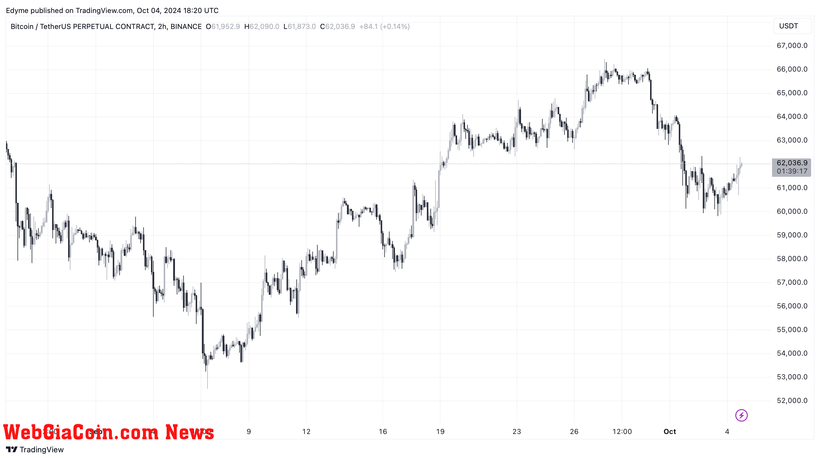 Bitcoin (BTC) price chart on TradingView