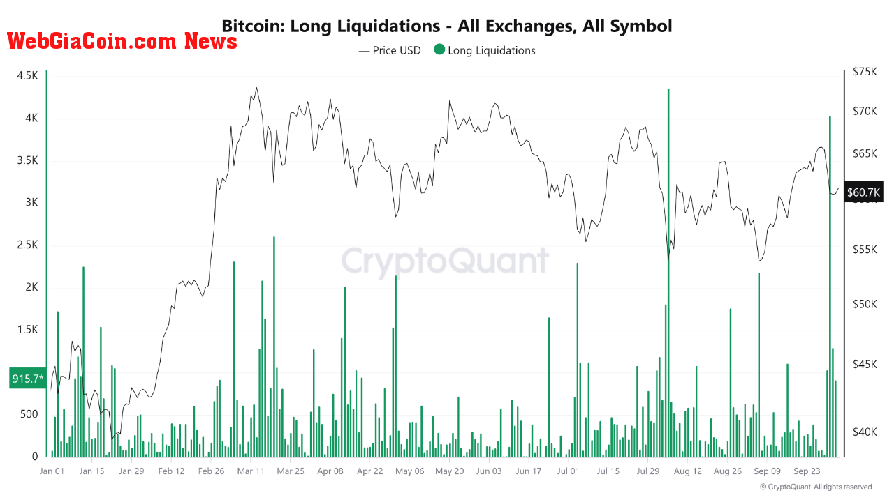 Bitcoin long liquidations from all exchanges.