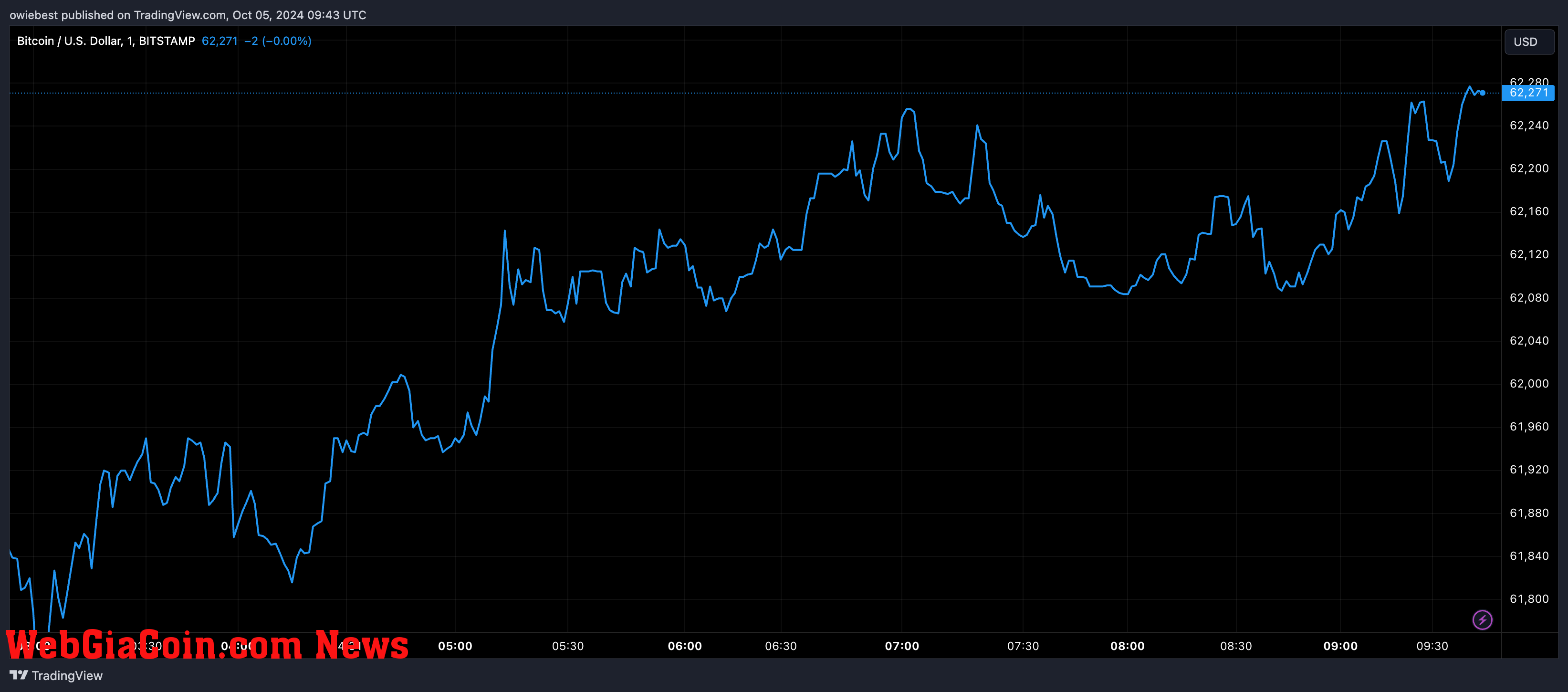 Bitcoin price chart from Tradingview.com