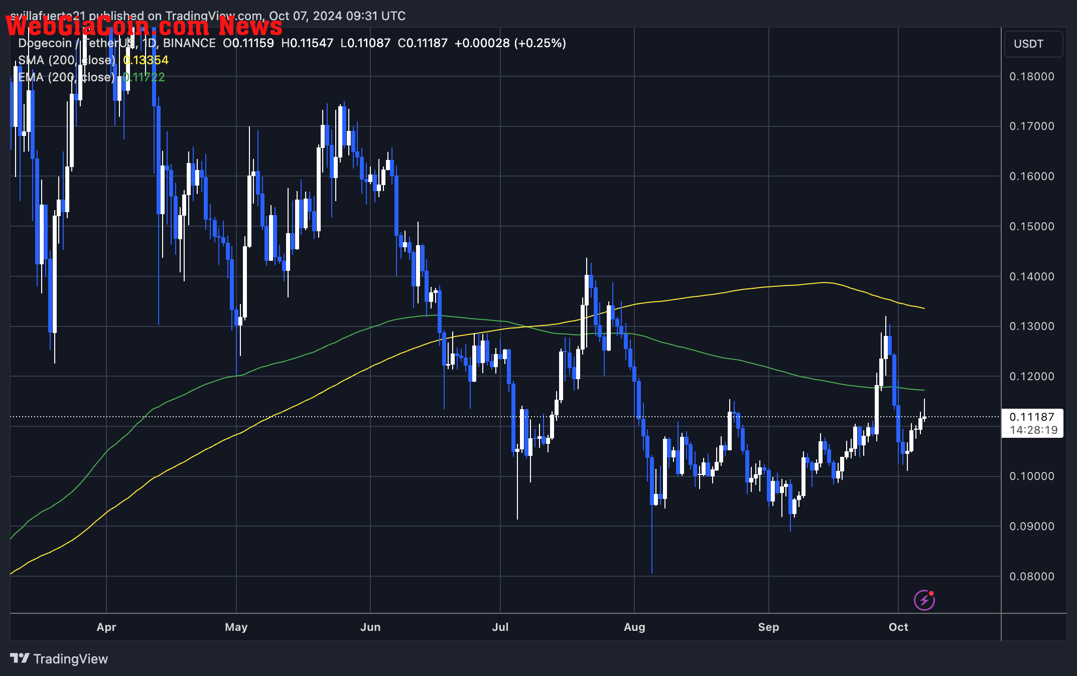 DOGE trading below the 1D 200 EMA. 