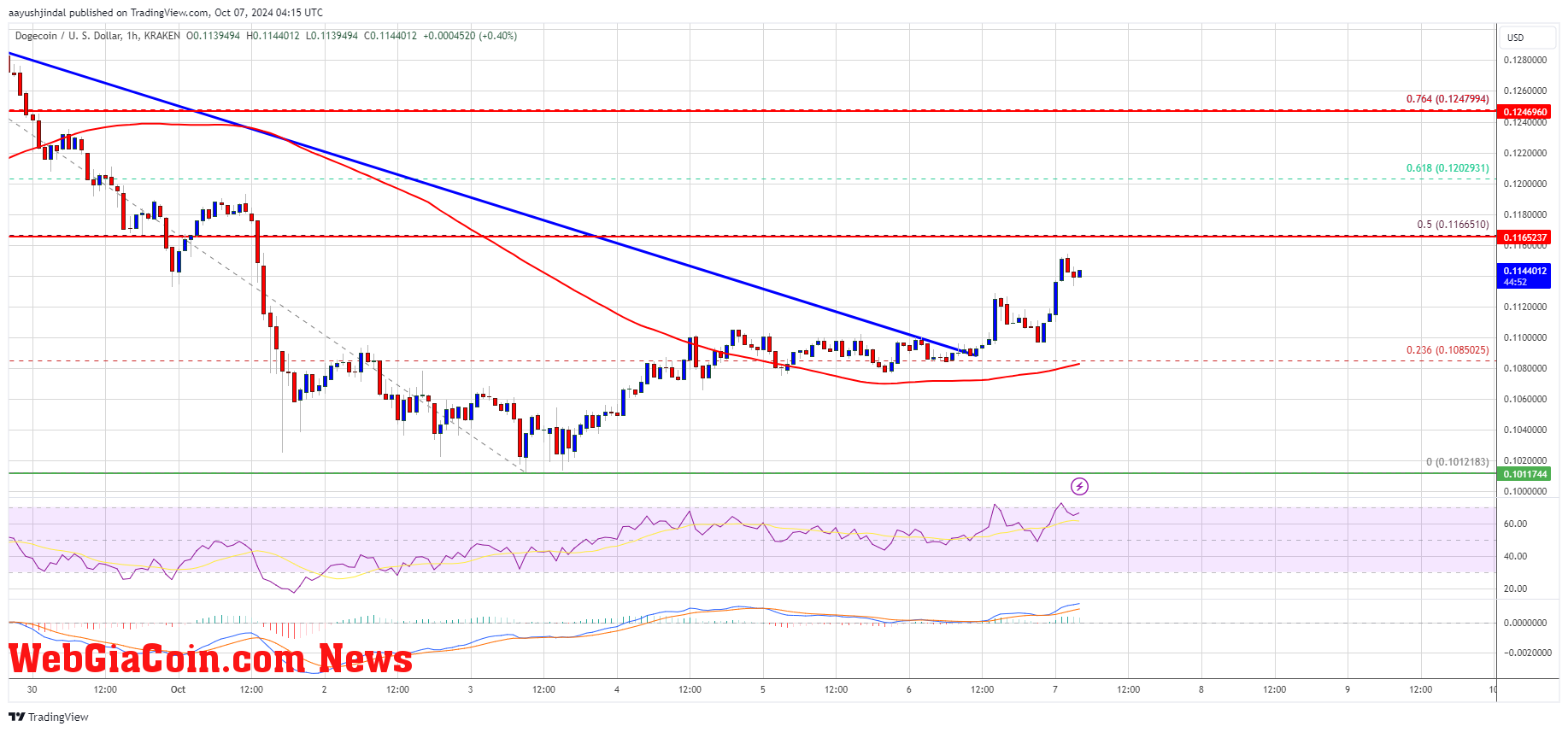 Dogecoin Price