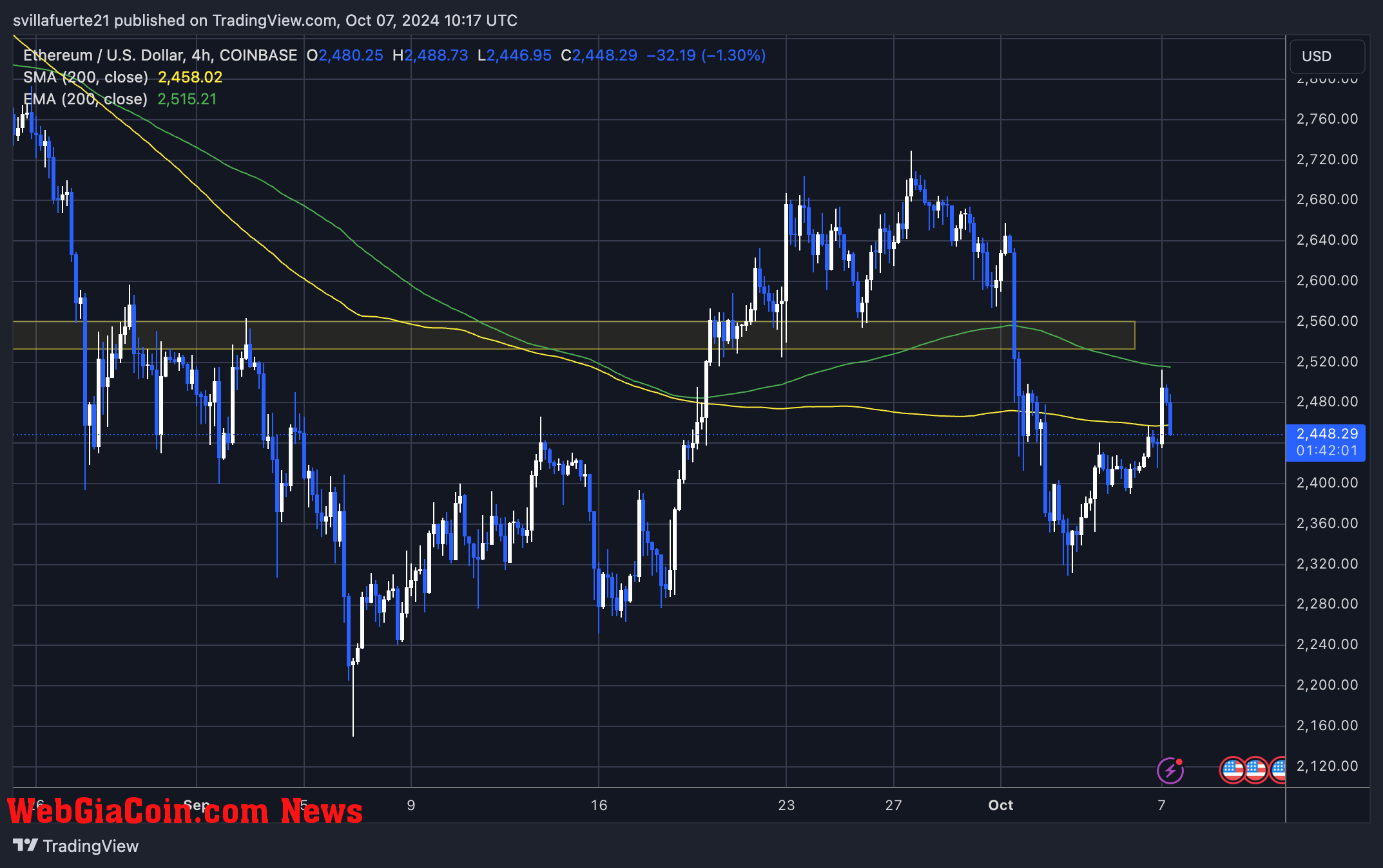 ETH loses both the 1D 200 EMA & MA. 