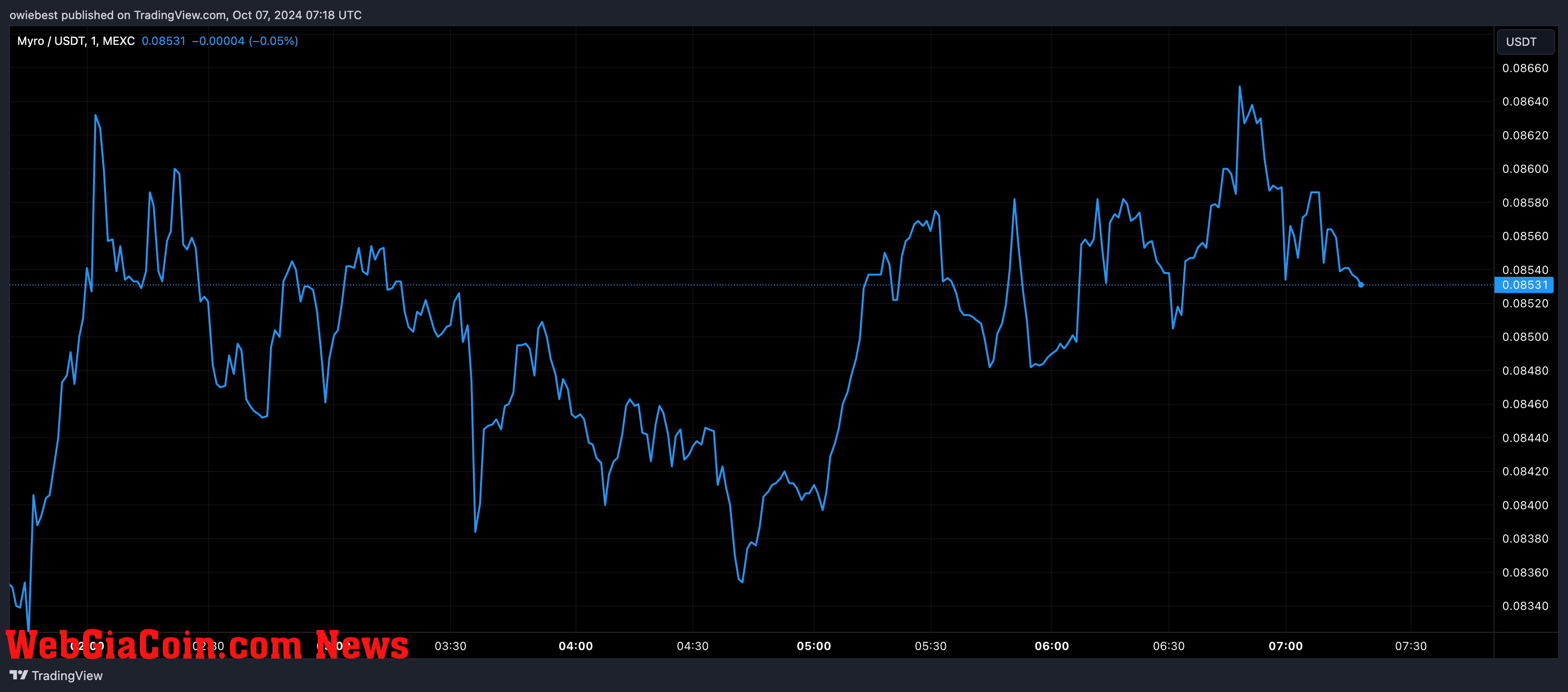 MYRO price chart from Tradingview.com (Solana)