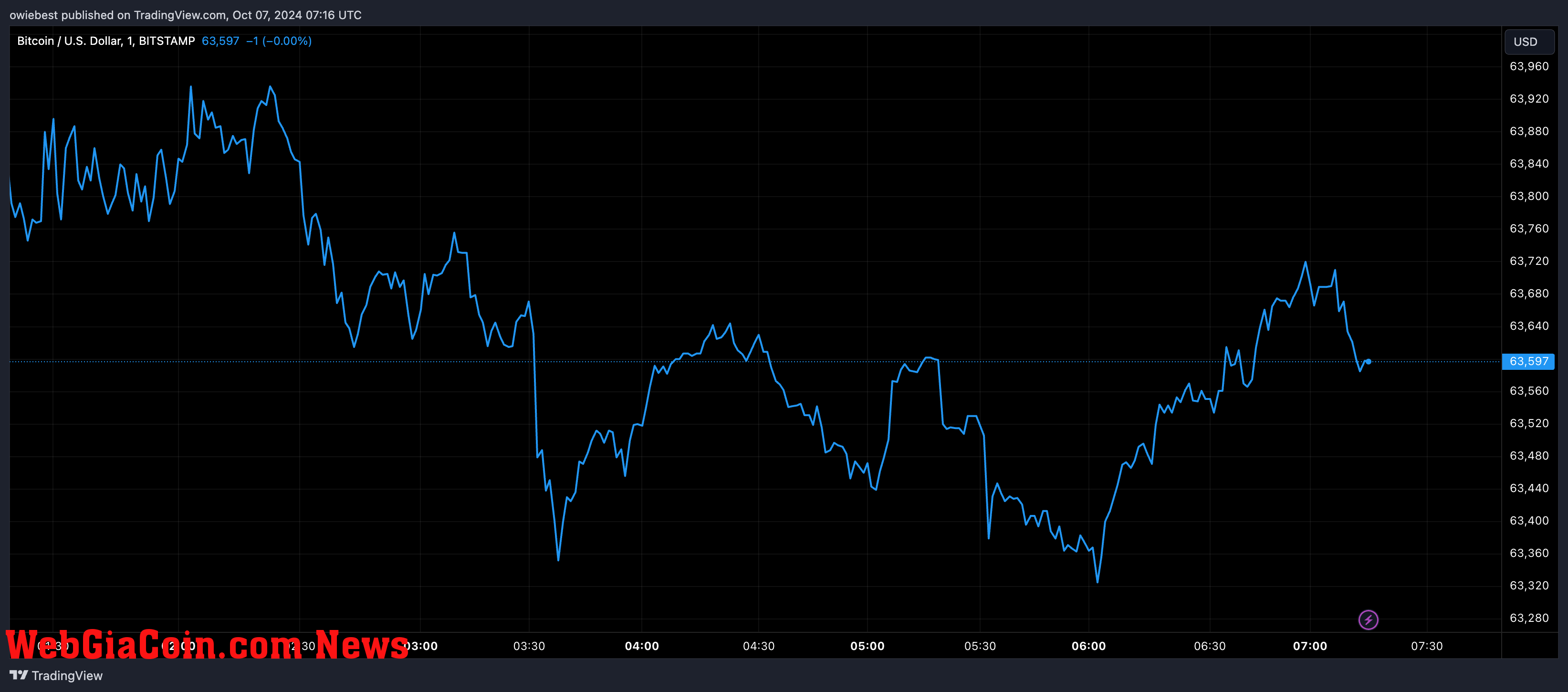 Bitcoin price chart from Tradingview.com