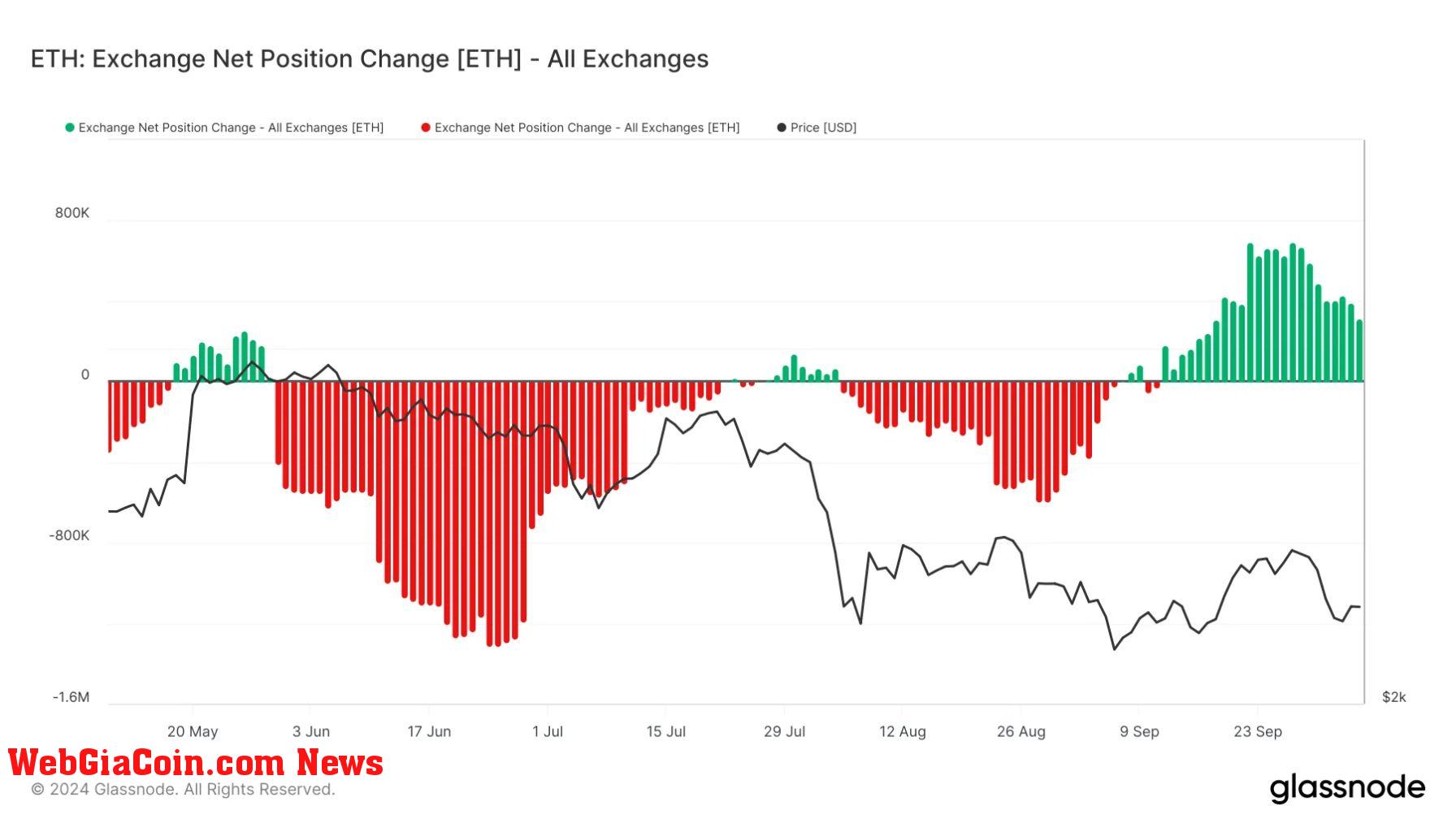 Ethereum Exchange Net Position Change decreases. 