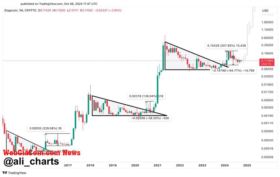 Dogecoin multi-year bullish pattern. 