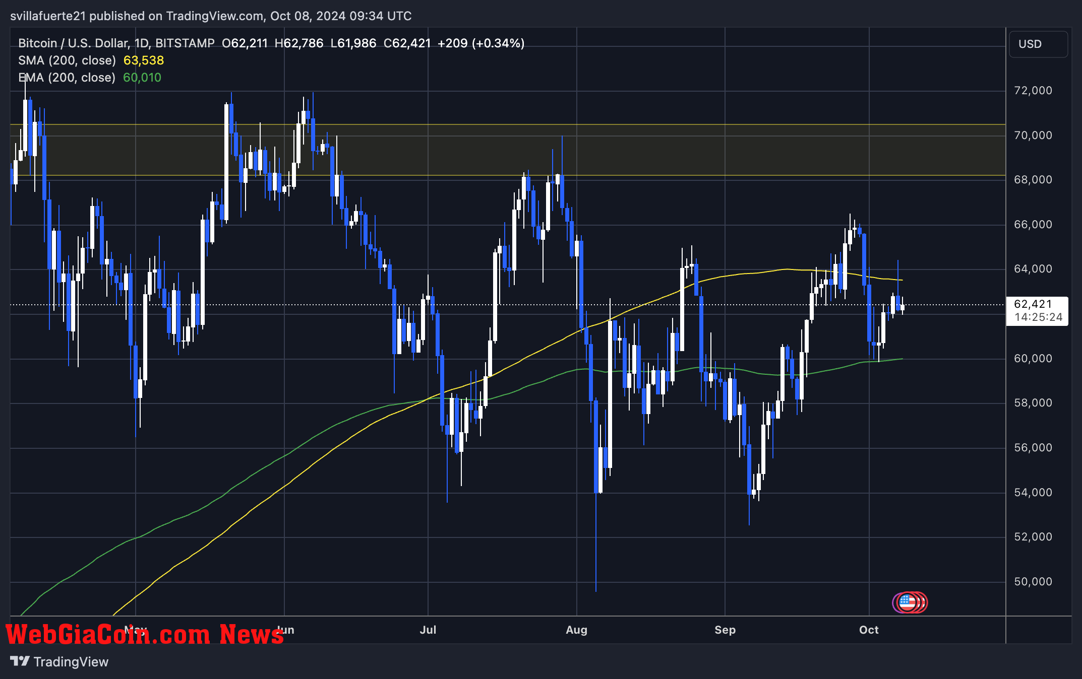 BTC failed attempt to break above the 1D 200 MA. 