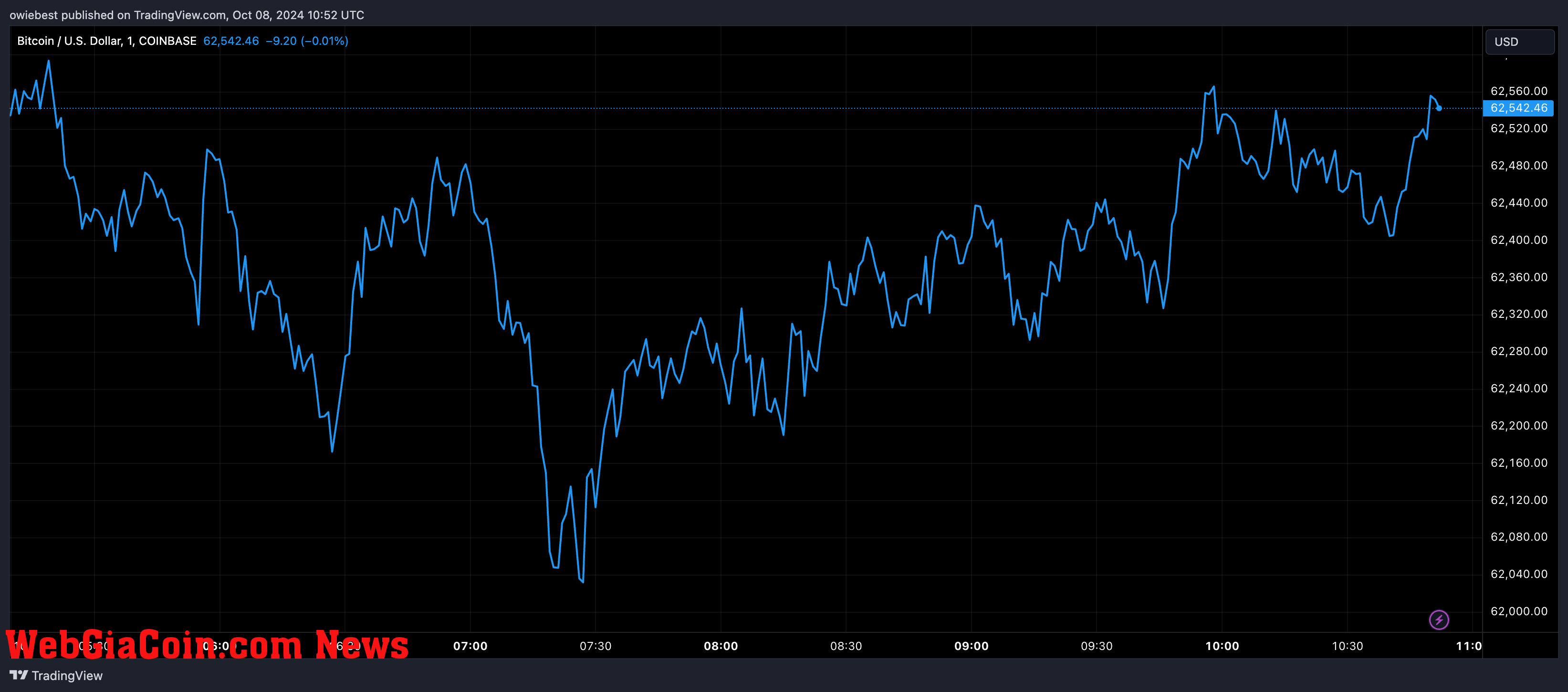 Bitcoin price chart from Tradingview.com