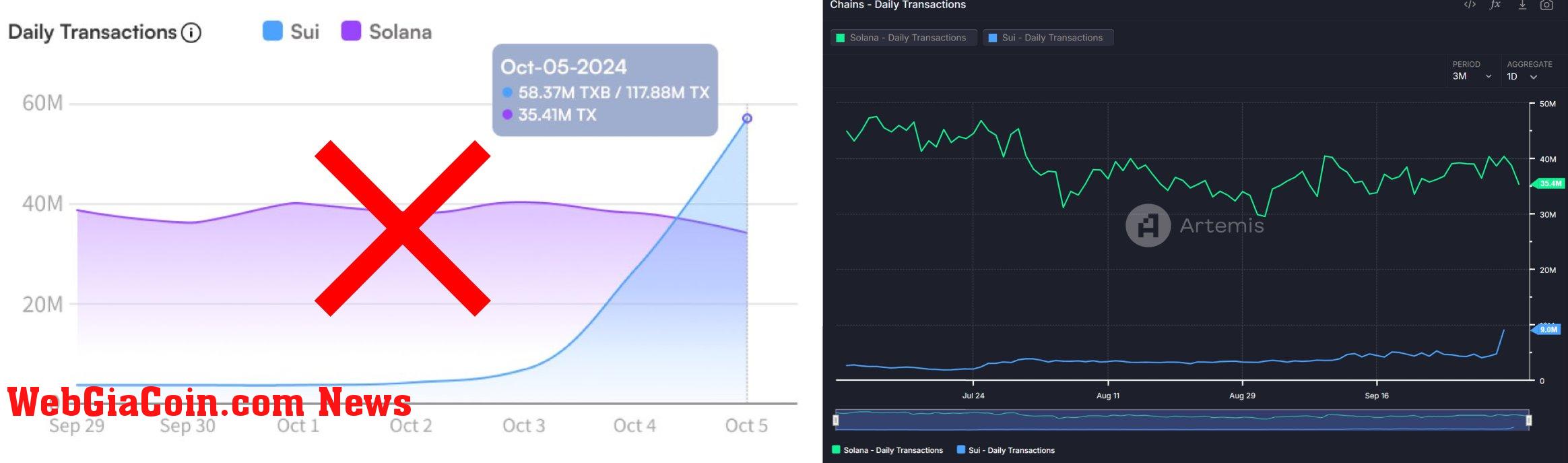 SUI vs Solana daily transactions