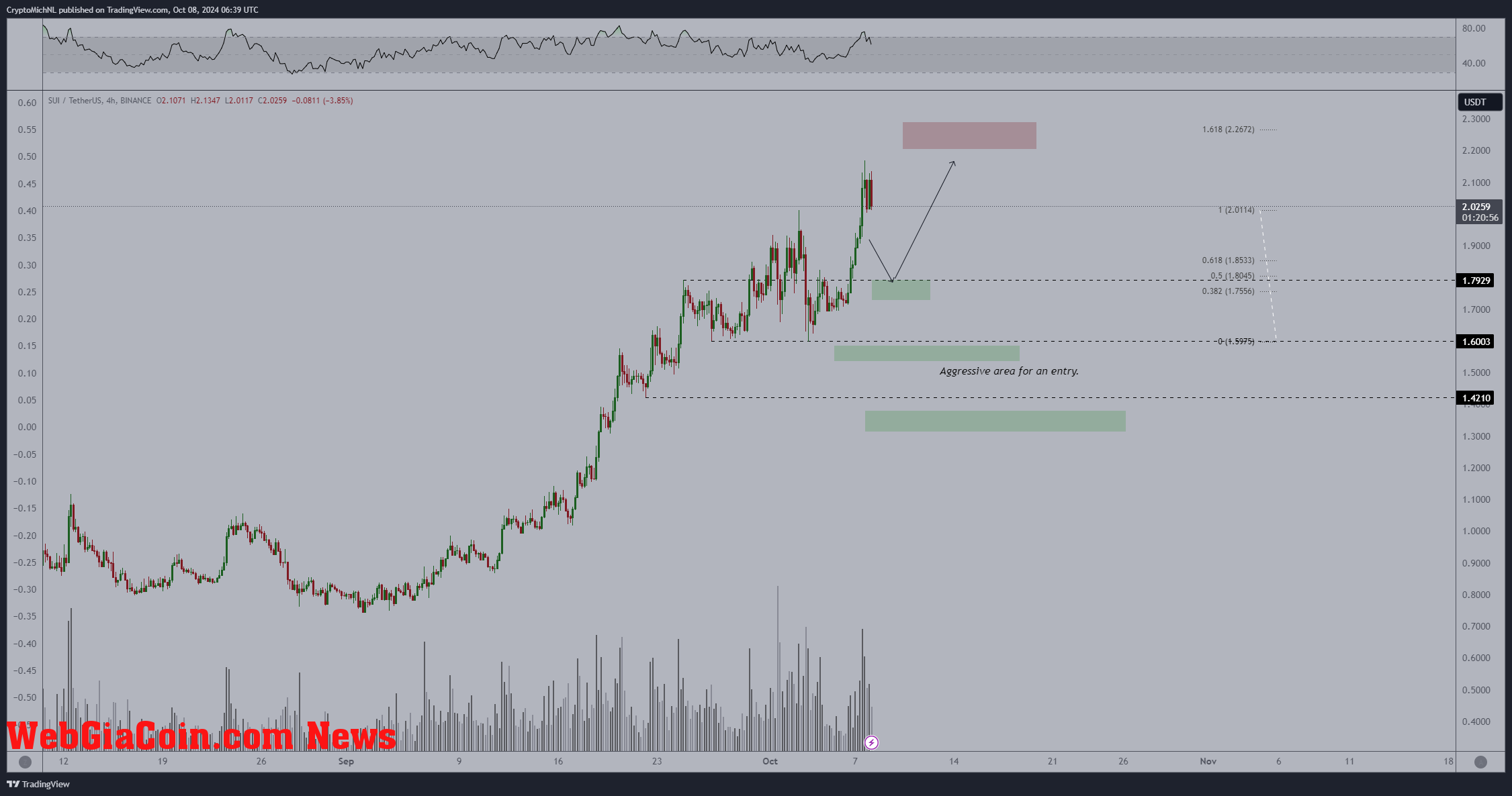 SUI/USDT