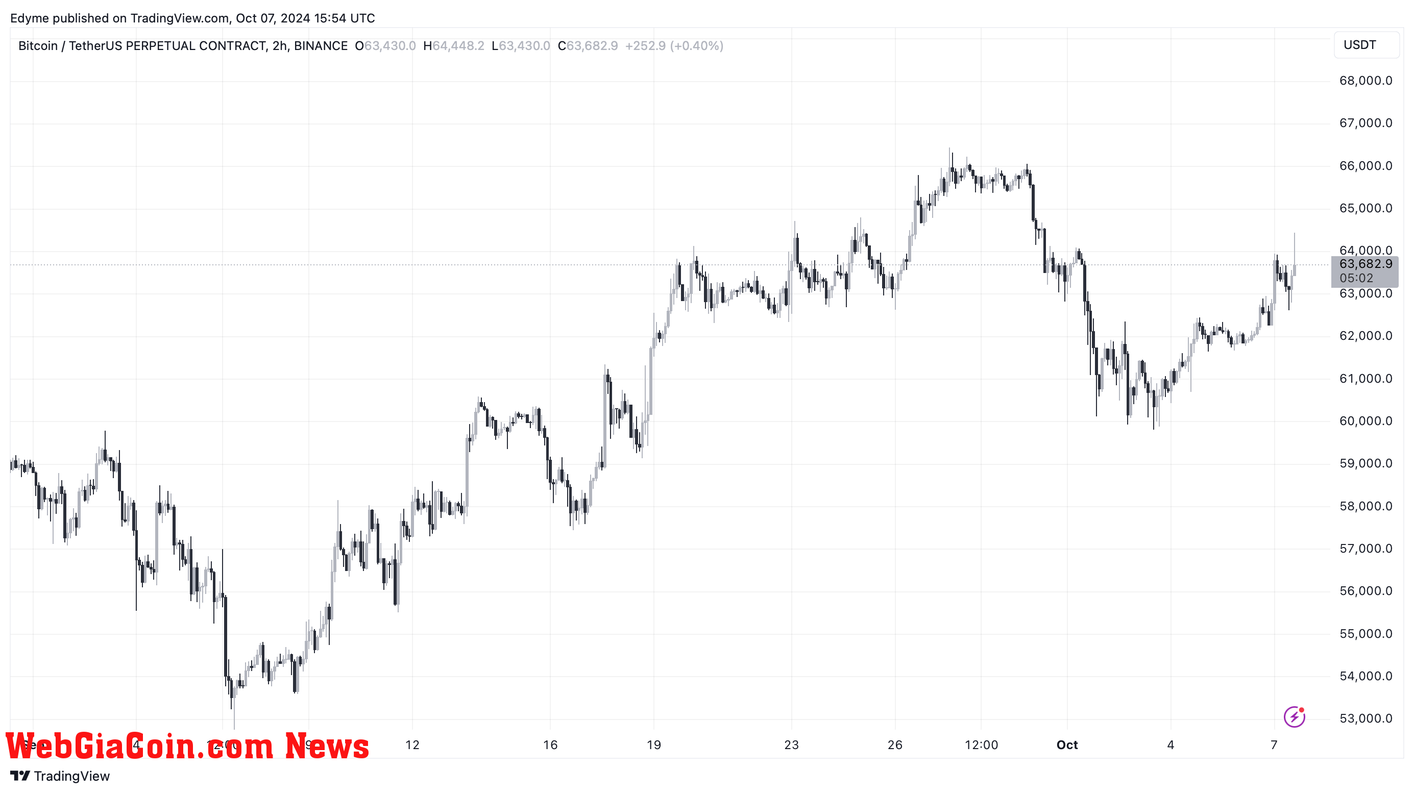 Bitcoin (BTC) price chart on TradingView