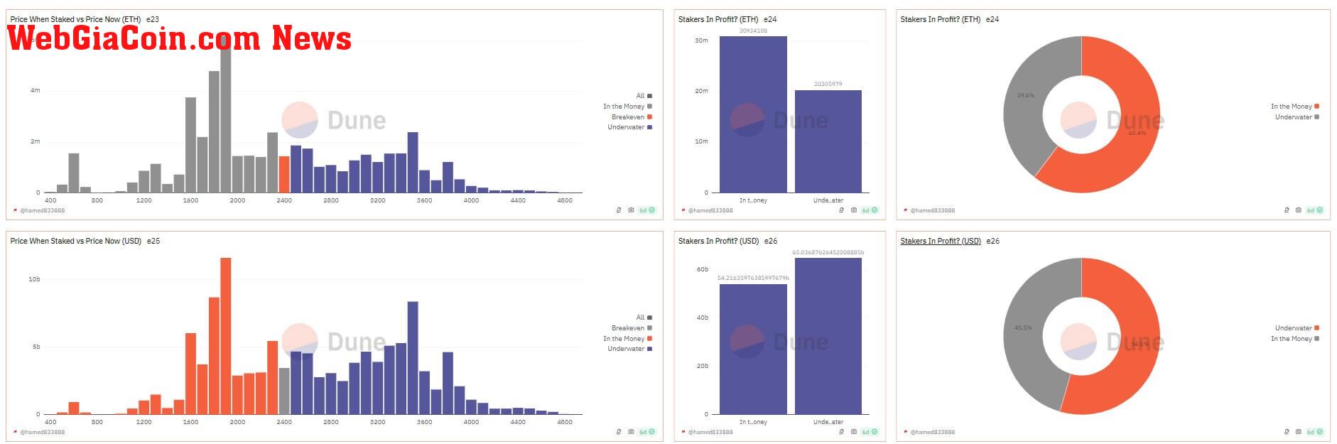 Ethereum Staking Profitability