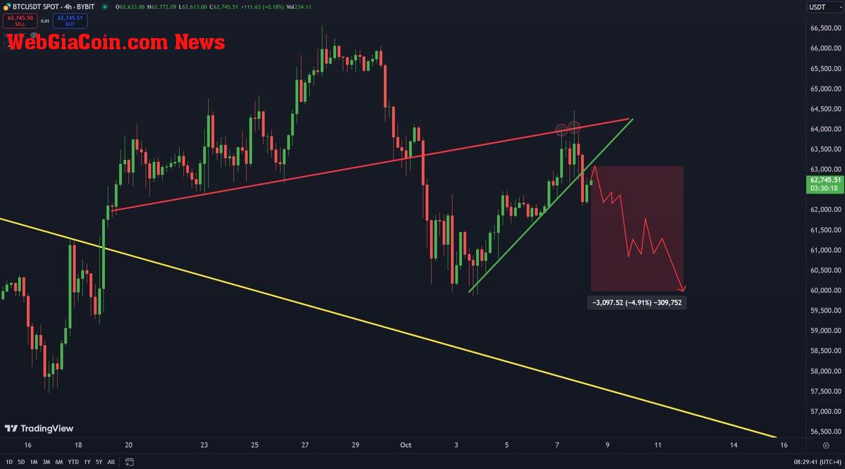 Bitcoin failed attempt to break above $64K could result in a drop. 