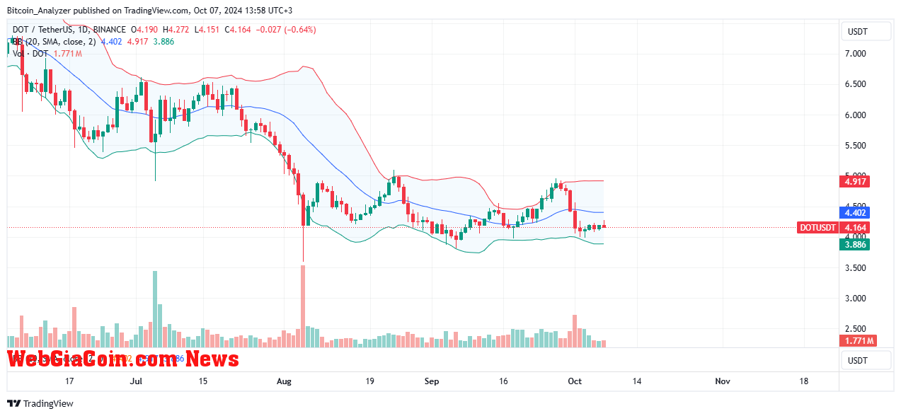 Polkadot price moving downward on the daily chart | Source: DOTUSDT on Binance, TradingView